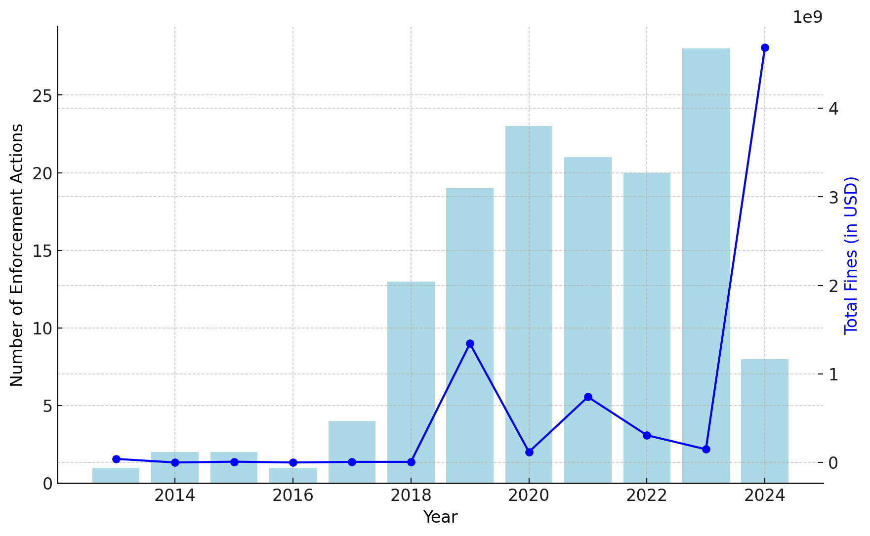 Azioni di applicazione della crittografia da parte della SEC e multe totali.