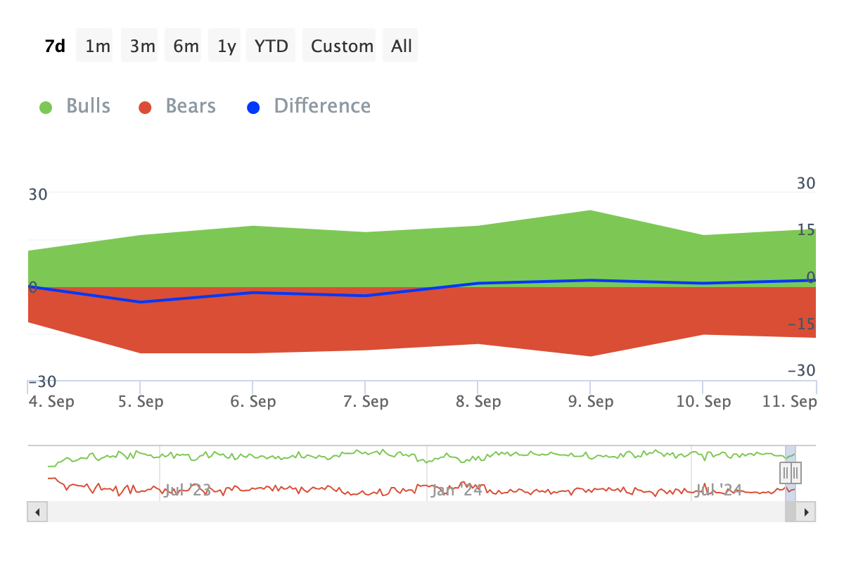 Indicatore Pepe Bulls and Bears.