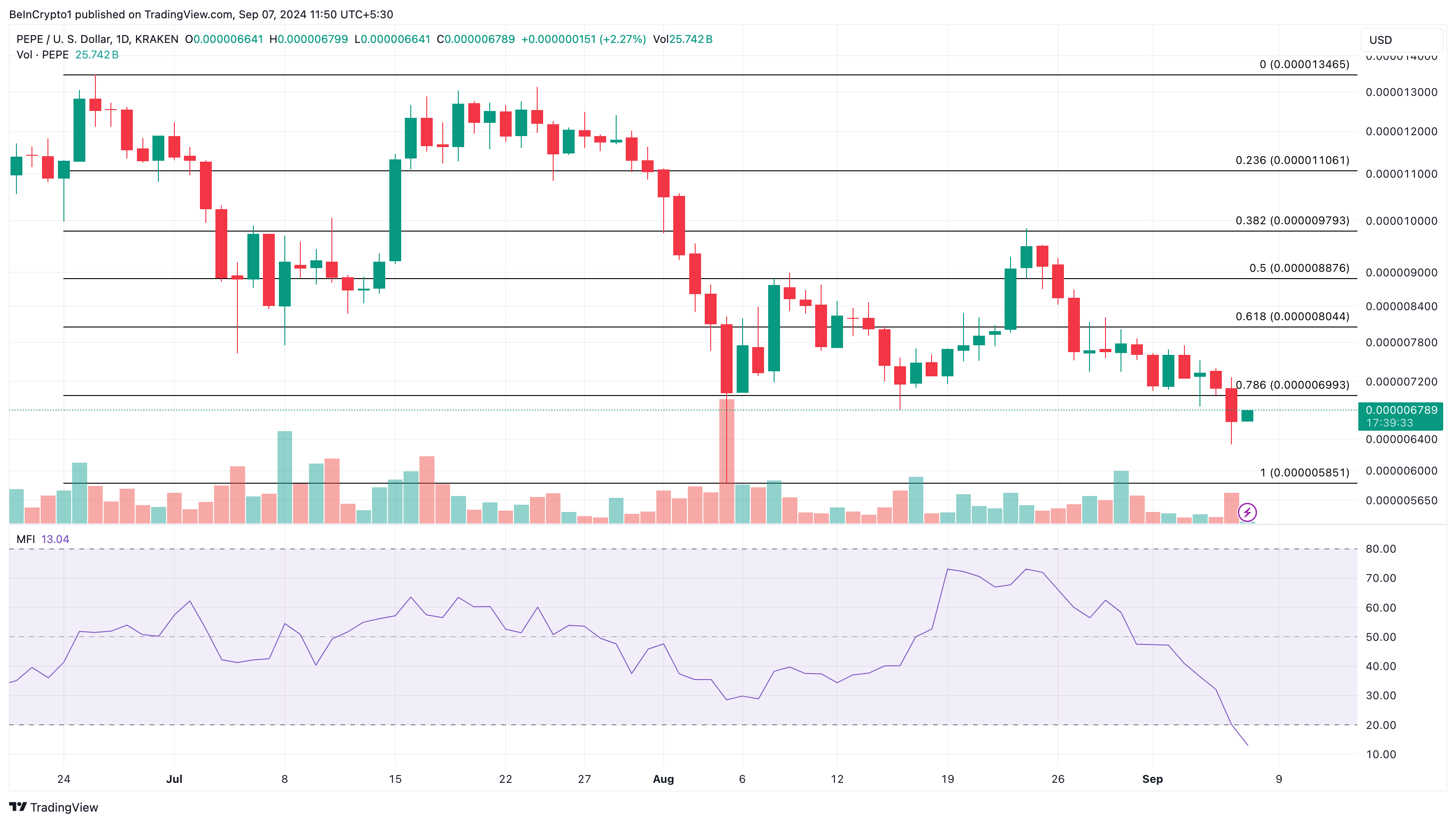 Pepe Daily Analysis.