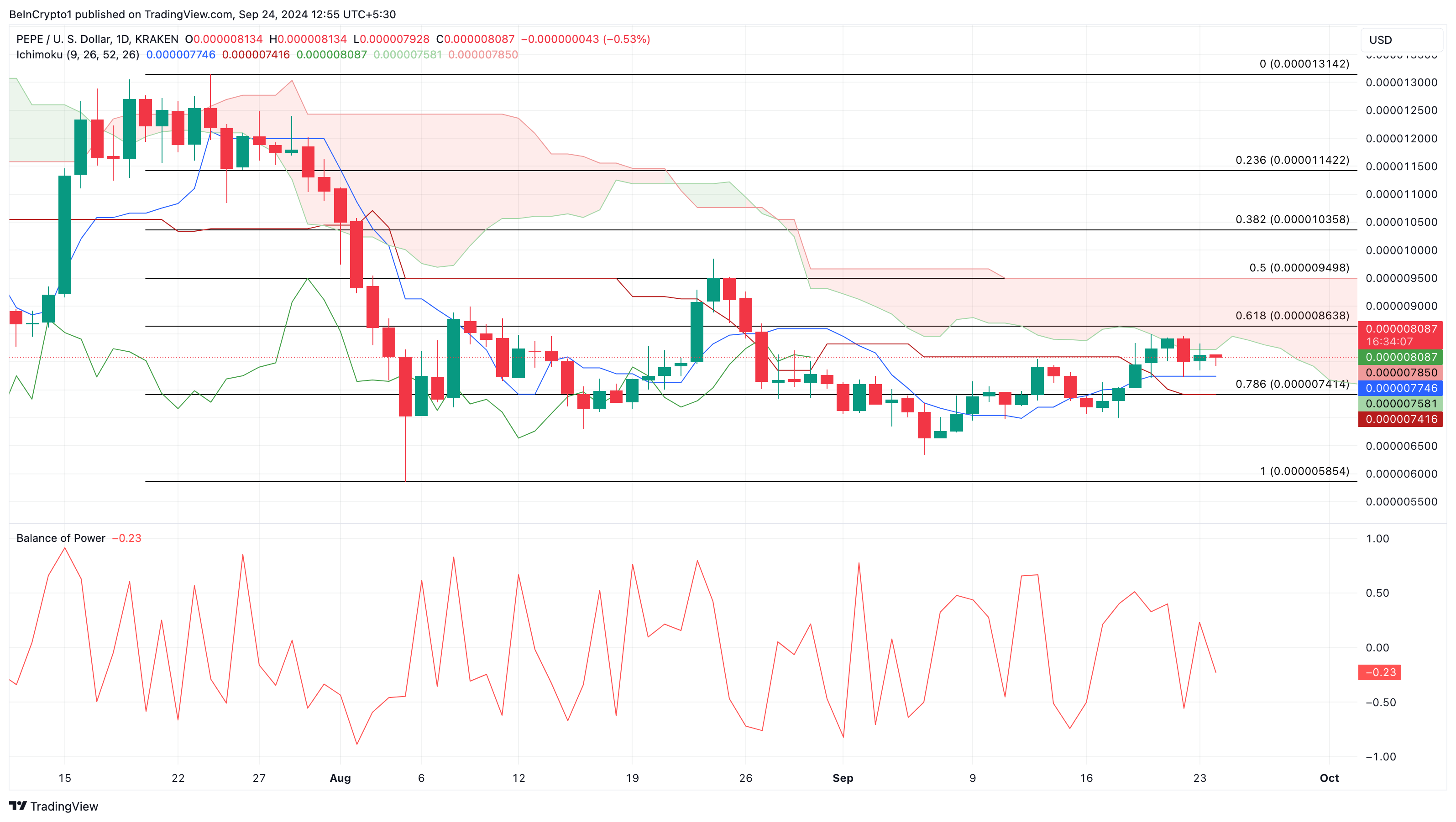 Pepe price analysis