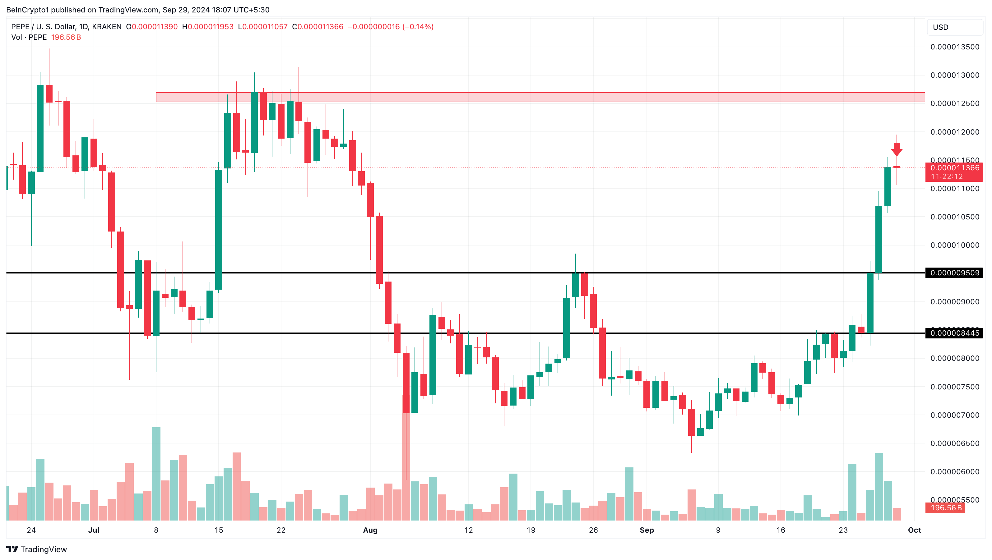 Analisis harga PEPE 