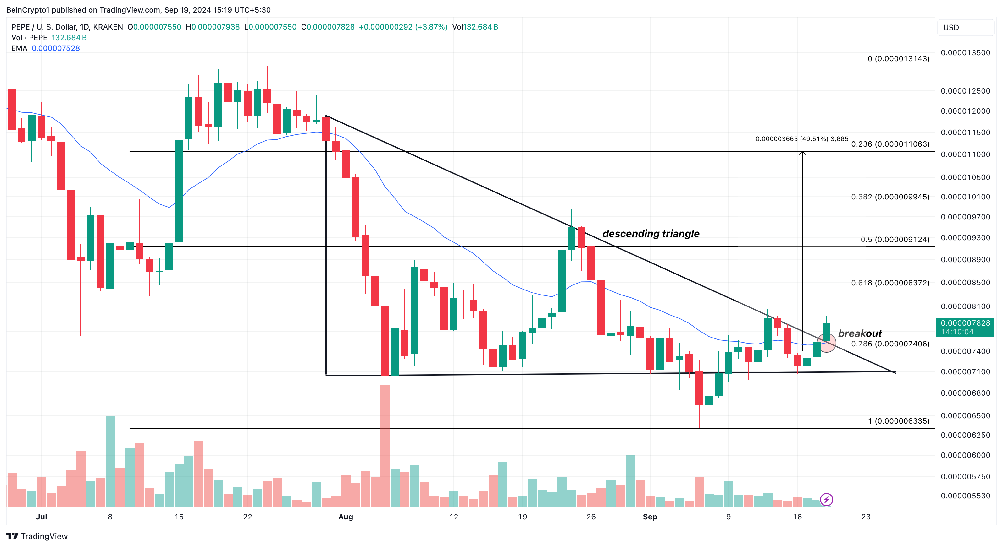 PEPE price analysis and prediction for Uptober