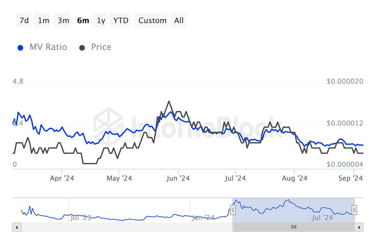 pepe price is undervalued