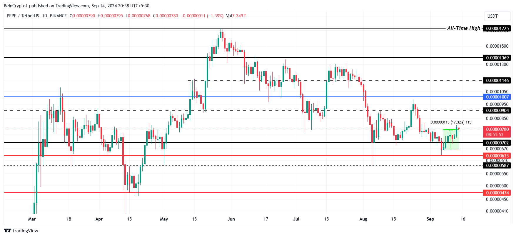 PEPE Price Analysis. 