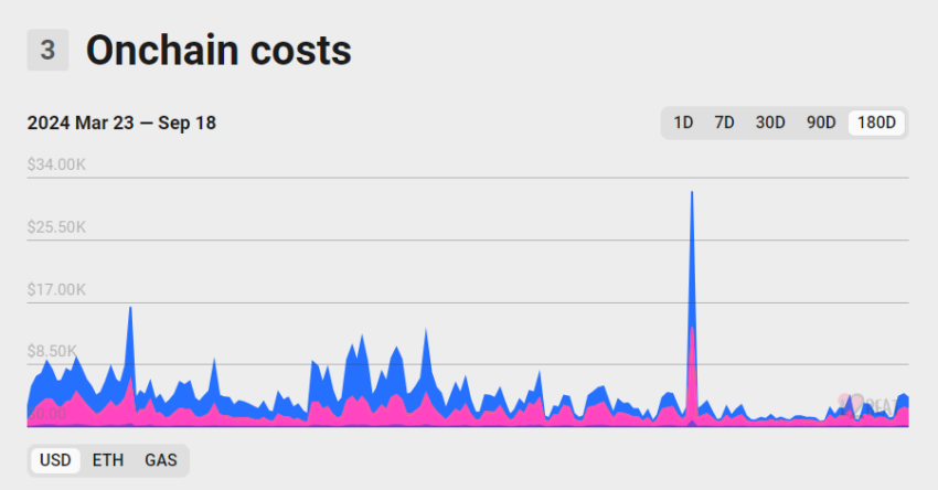 polygon zkevm onchain costs