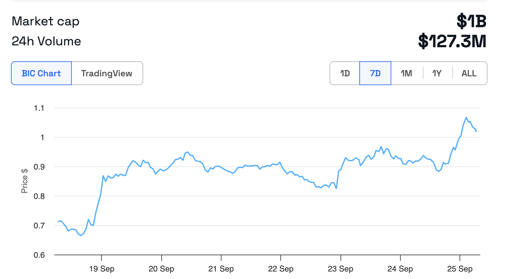 Popcat Market Cap Hits $1 Billion
