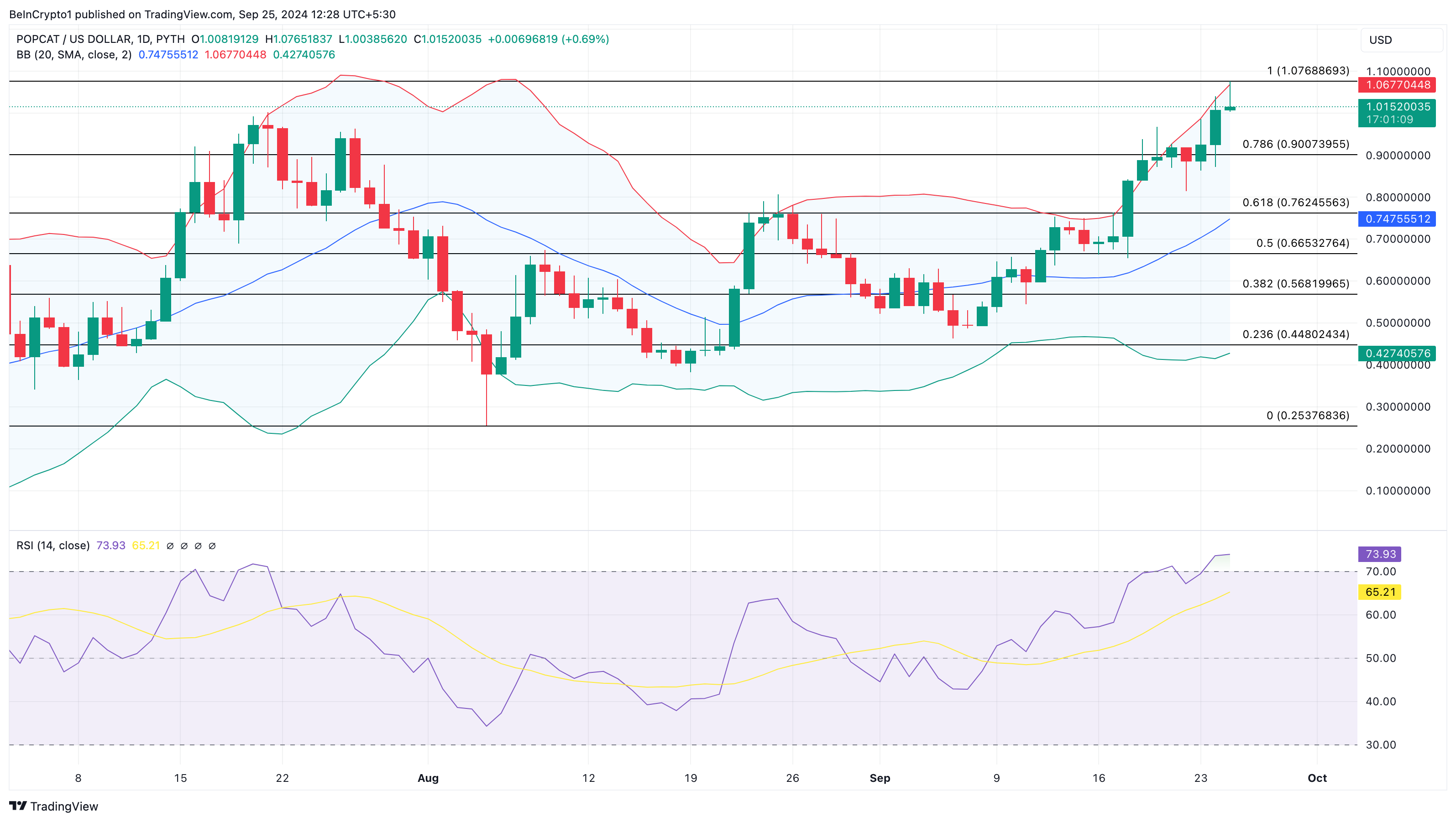 Popcat Price Analysis. 