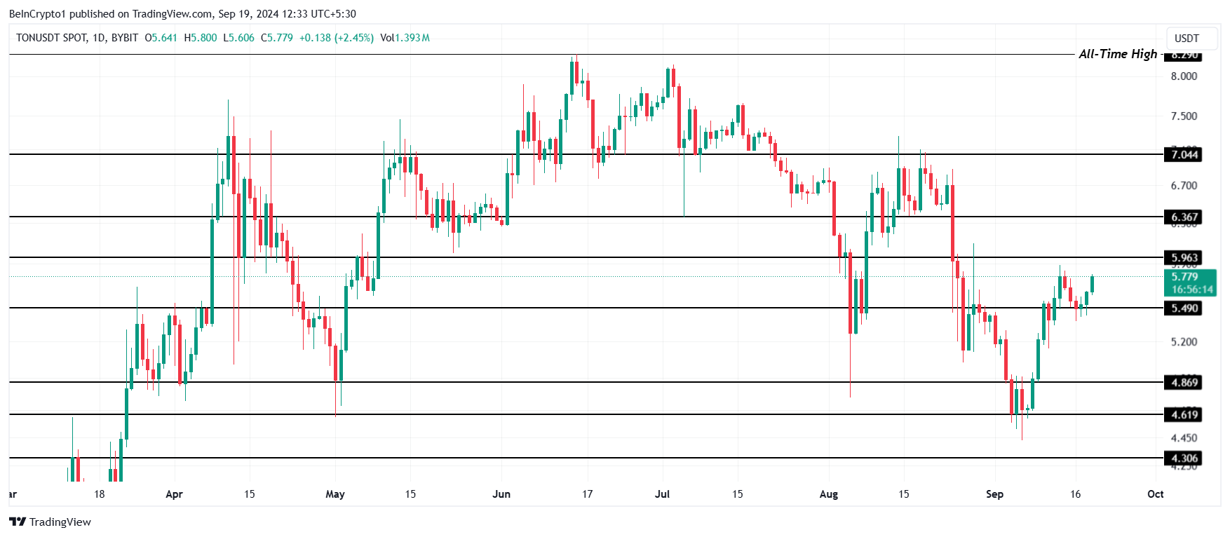 Toncoin Price Analysis.