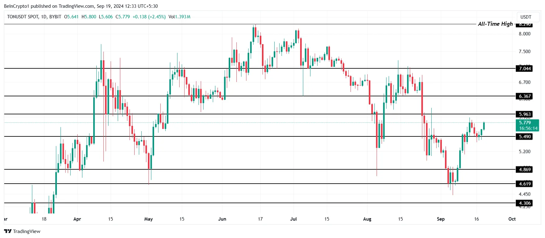 Toncoin Price Analysis.