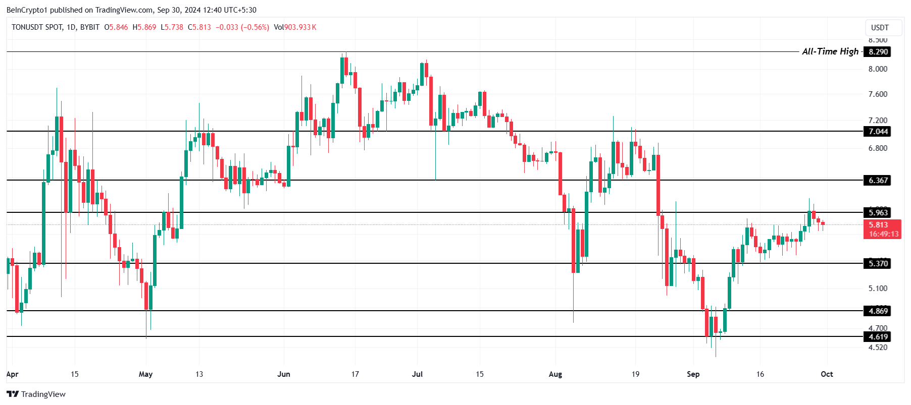 Analisi dei prezzi dei toncoin.