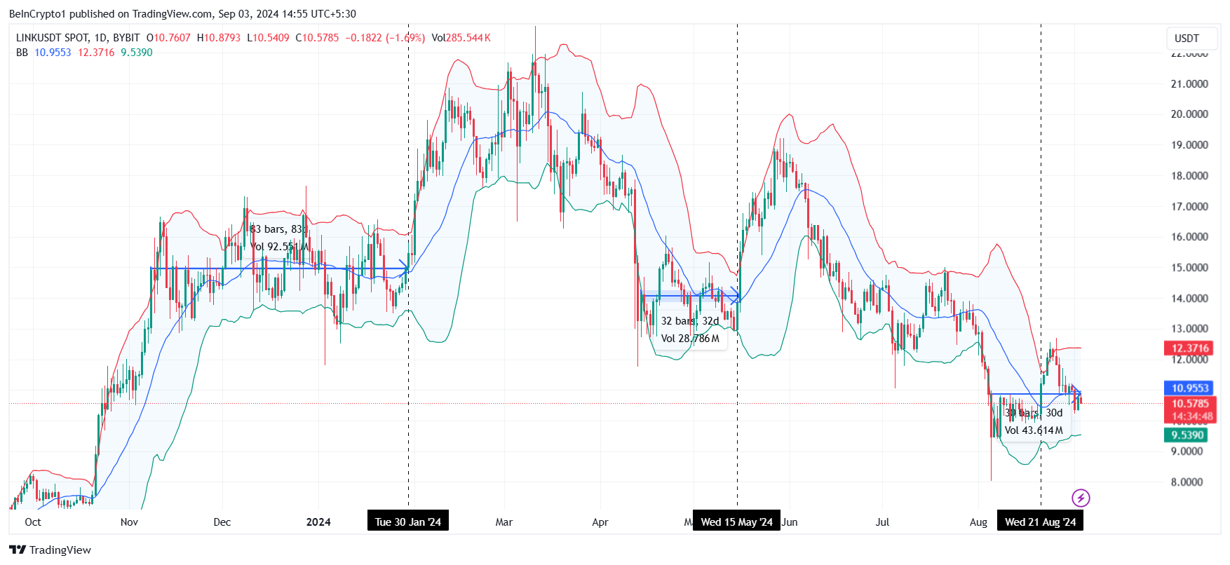 Chainlink (LINK) price rally