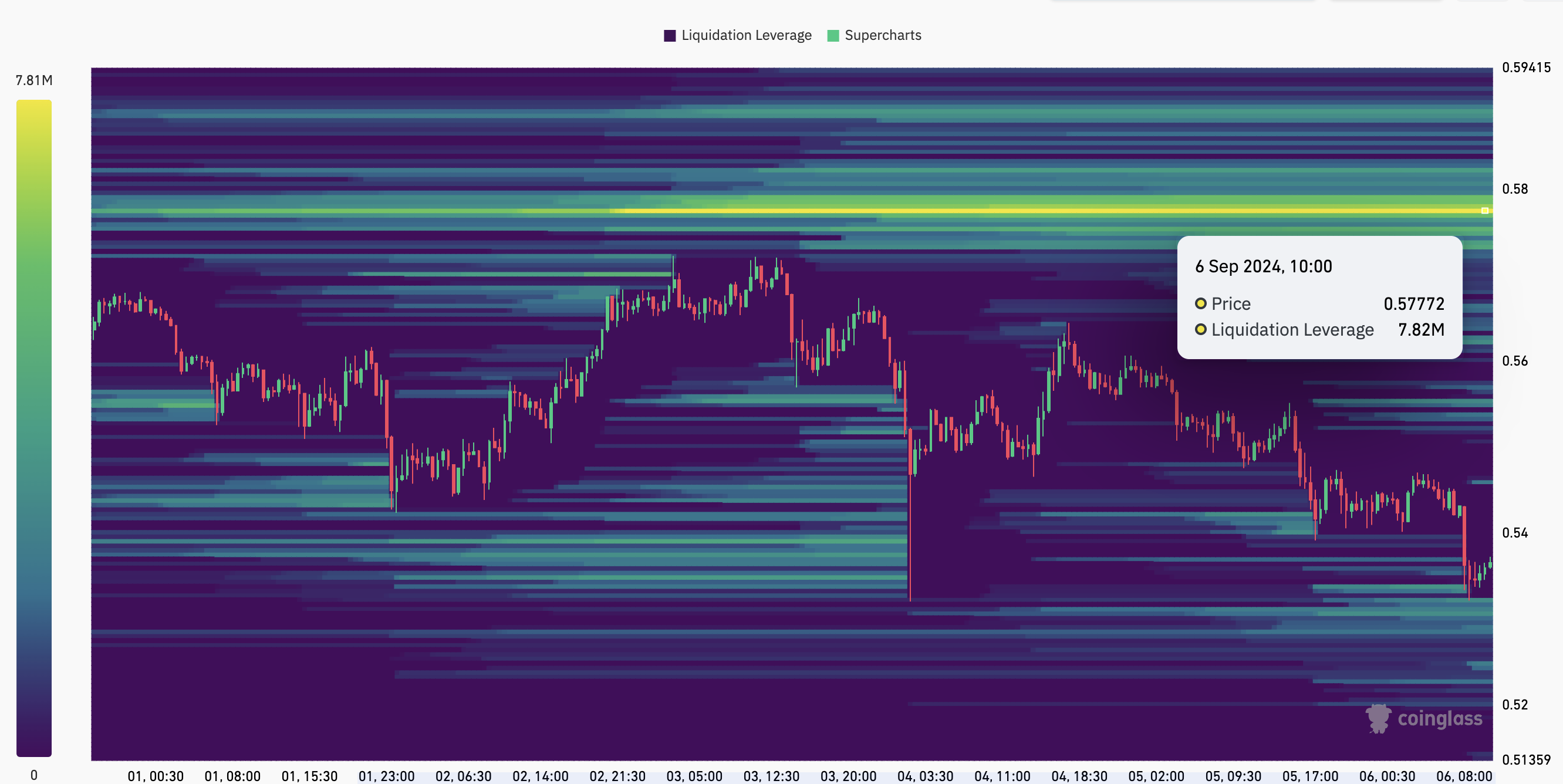 XRP mostra un’elevata concentrazione di liquidità 