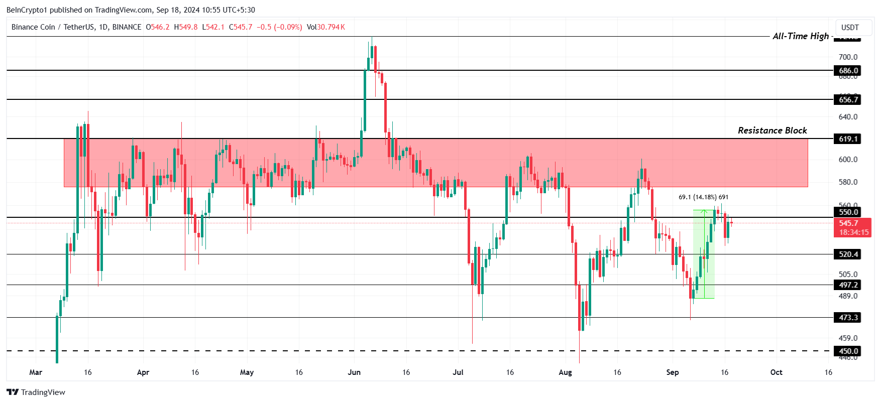 Analisi dei prezzi BNB.