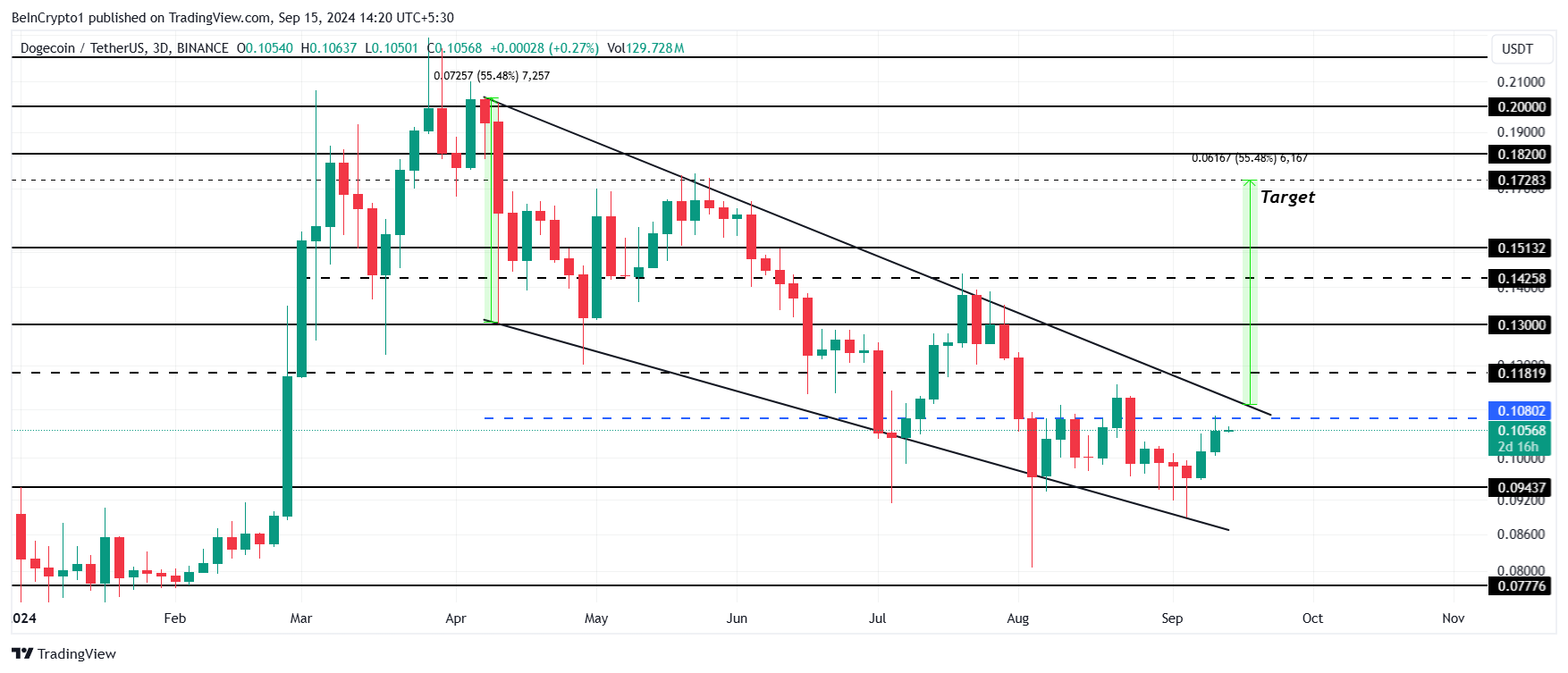 Analyse du prix du Dogecoin. 