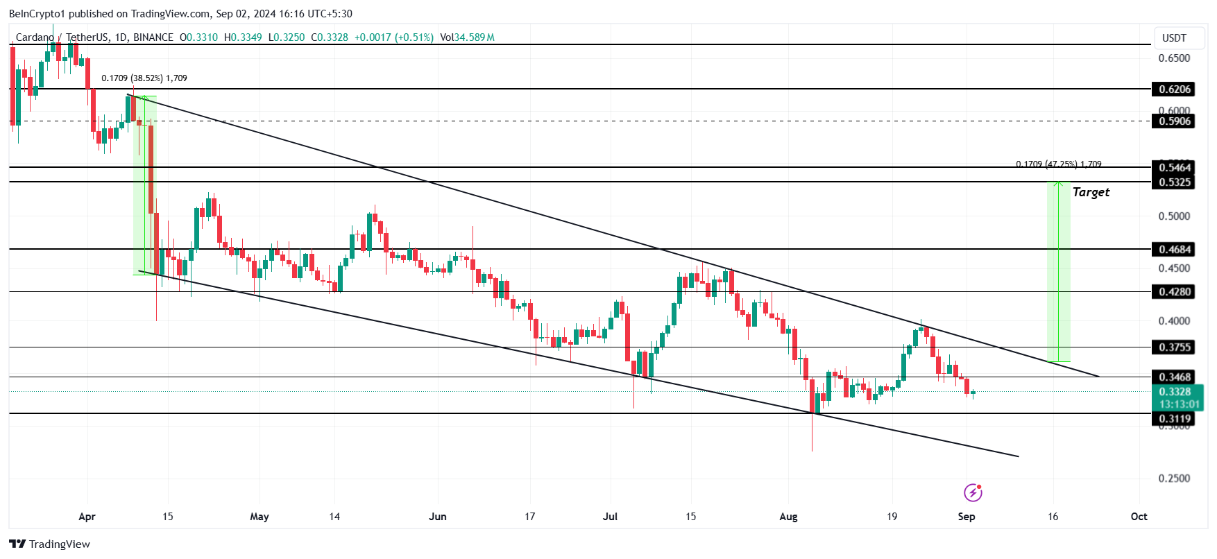 Analisi dei prezzi Cardano.