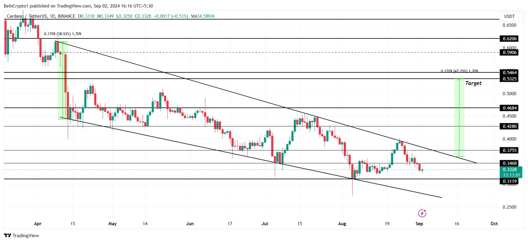 Cardano Price Analysis. 