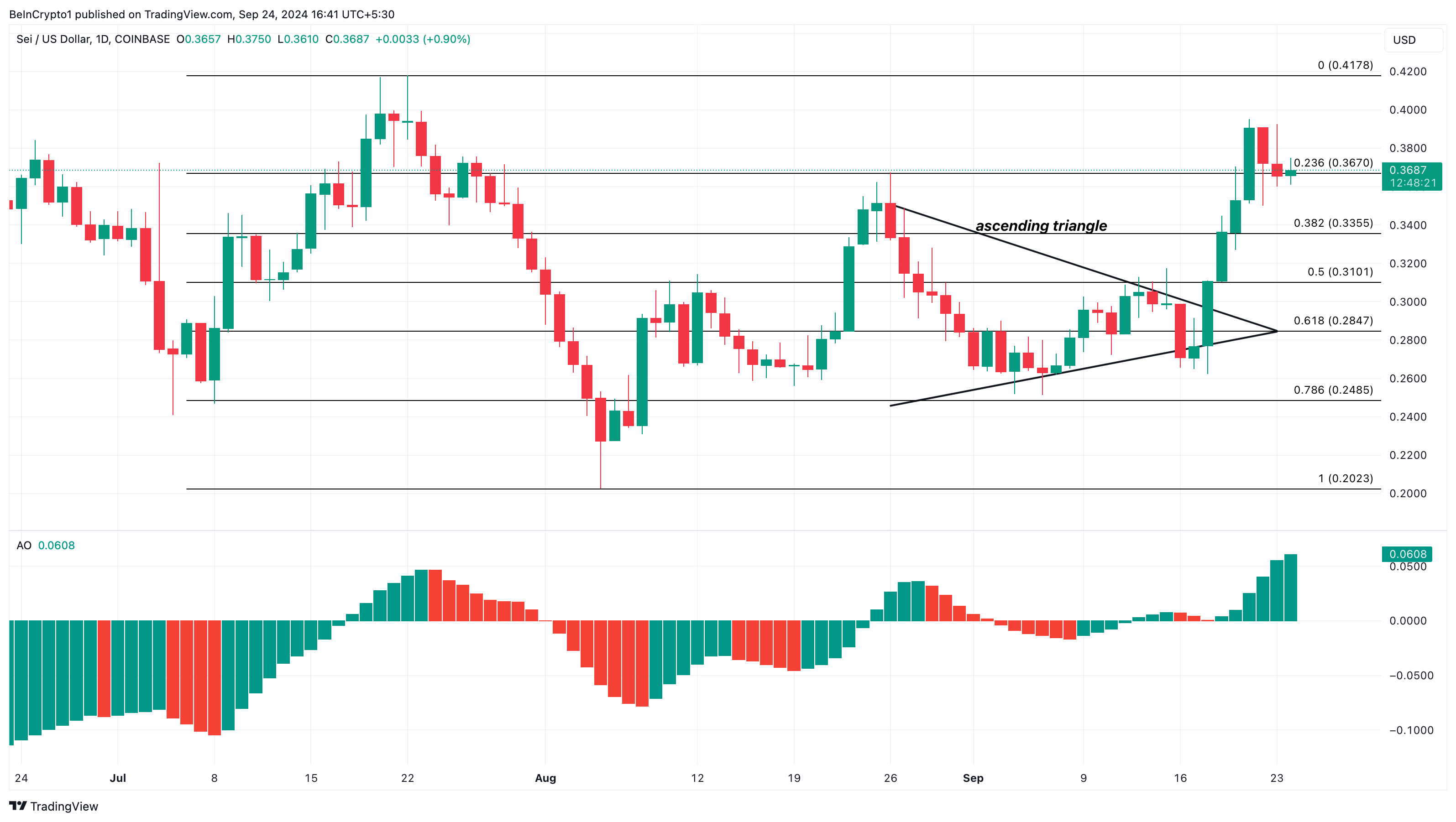 Sei Altcoins Analisi giornaliera dei prezzi.