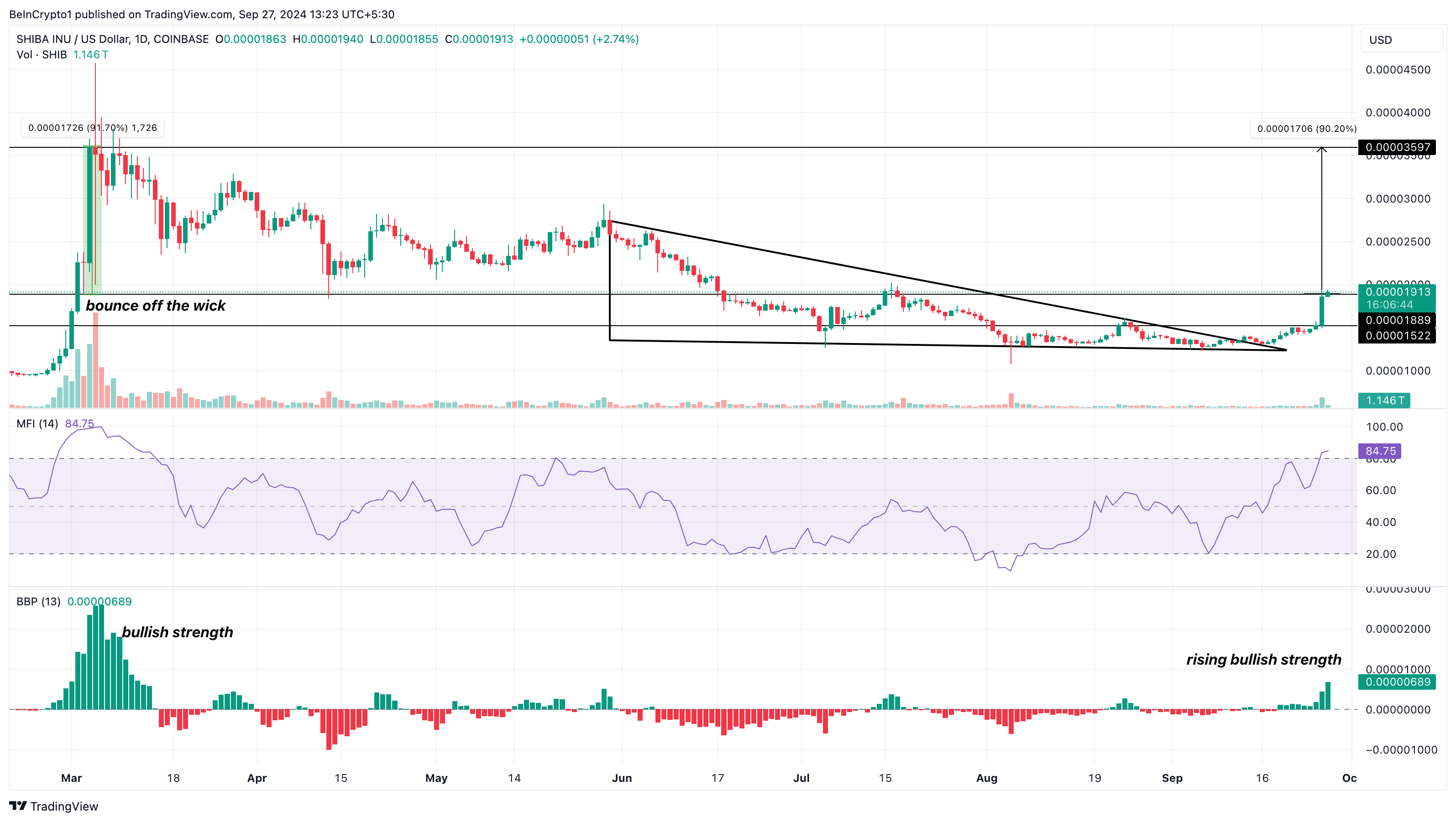 SHIB price set to break out