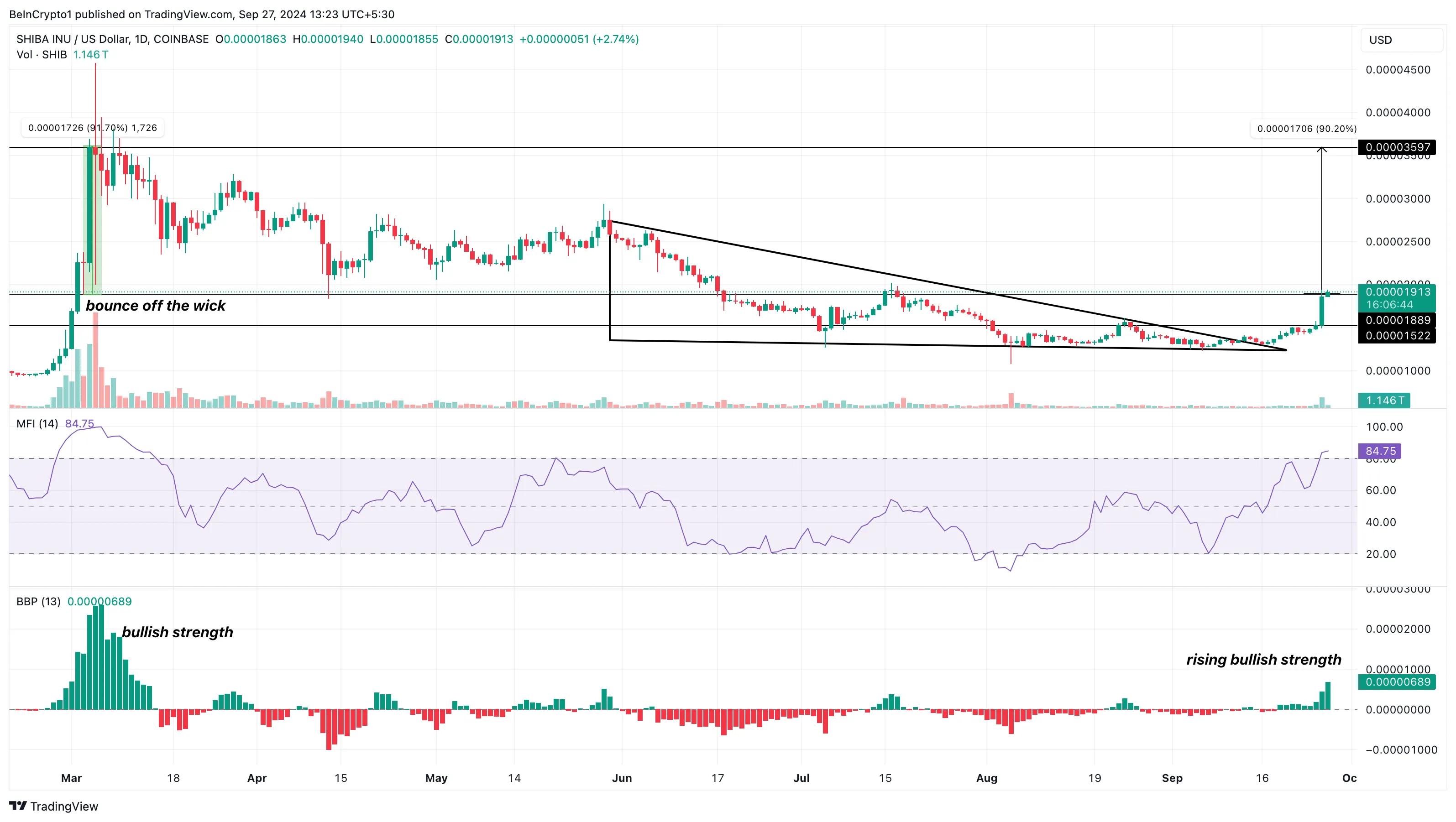 SHIB price set to break out