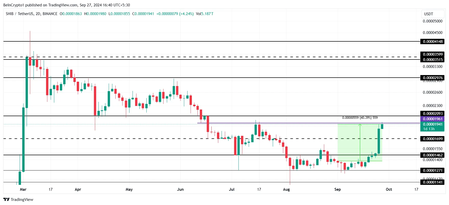 SHIB Price Analysis. 