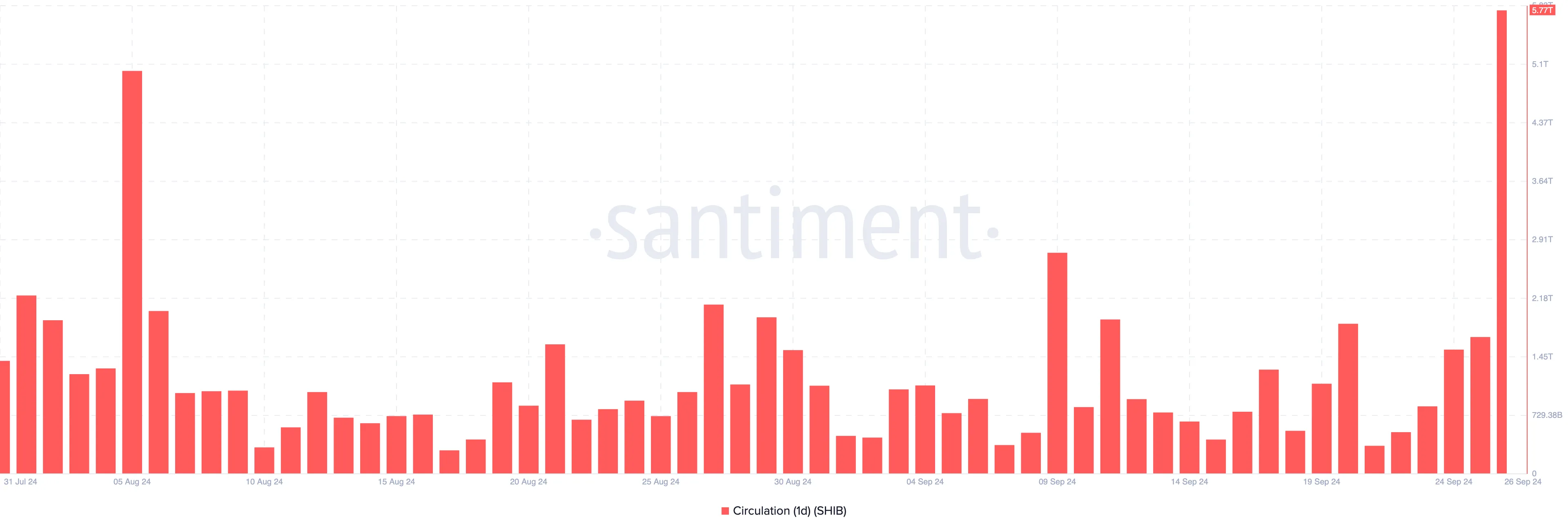 SHIB sees increase in circulation
