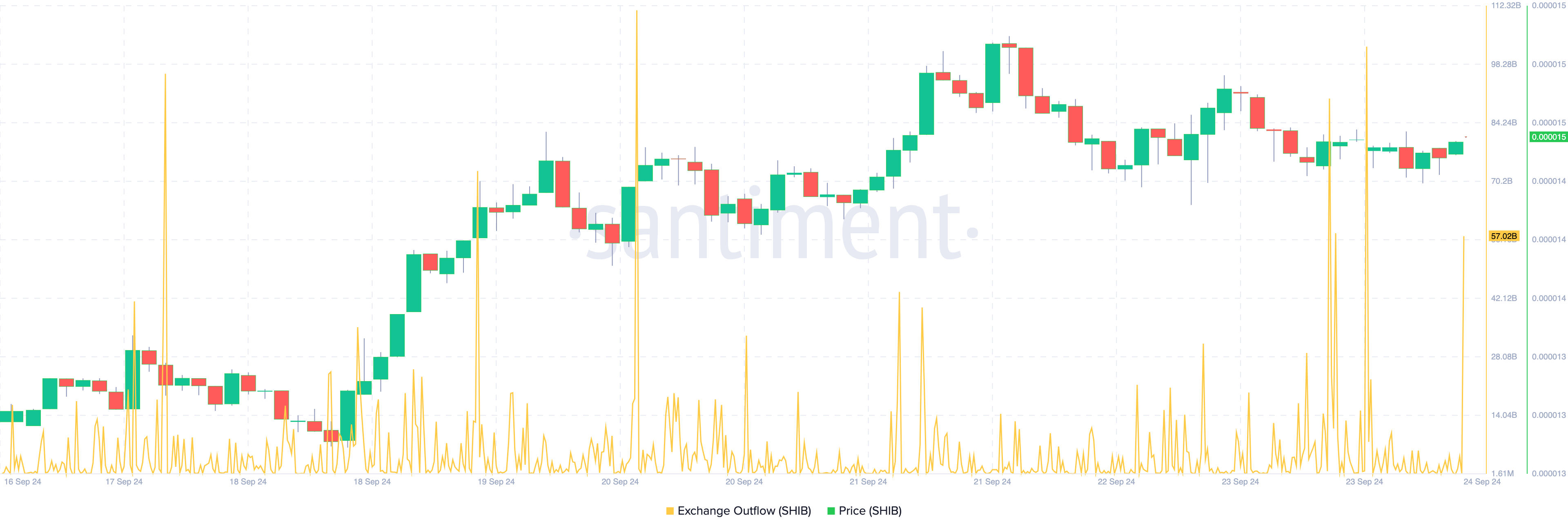Shiba Inu Exchange Outflow. 