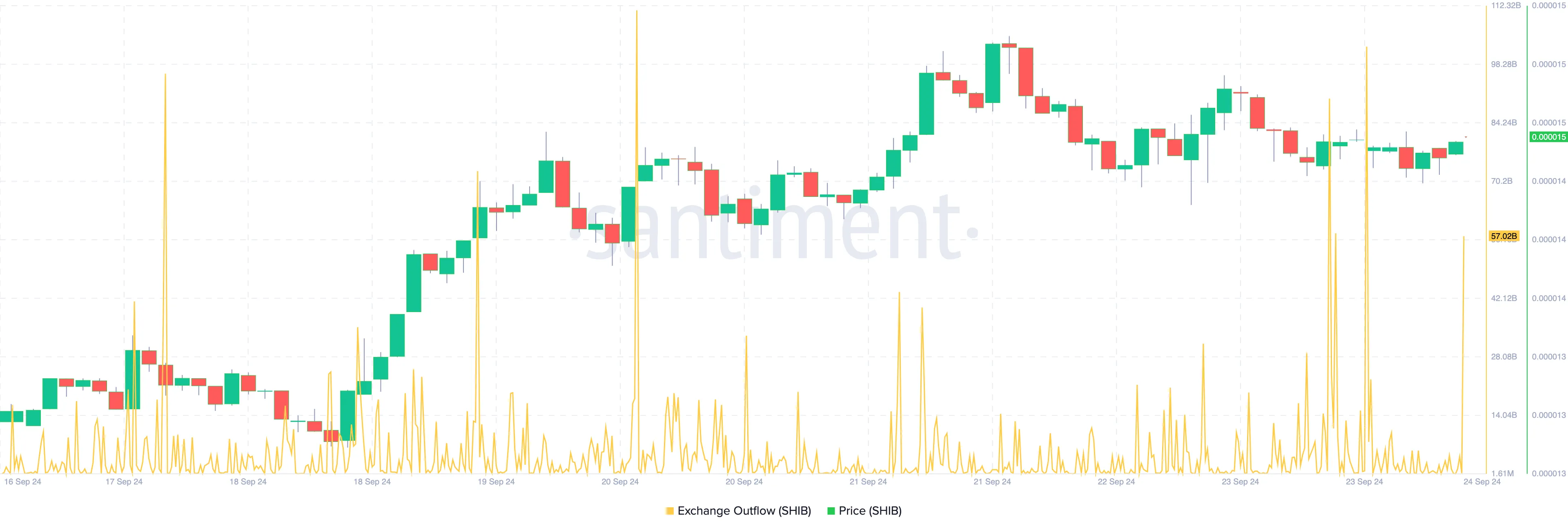 Shiba Inu Exchange Outflow. 