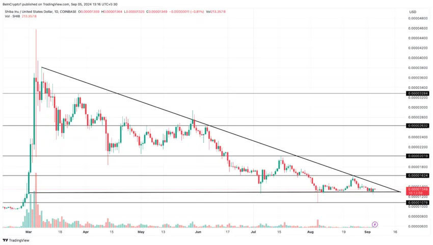 Shiba Inu price analysis