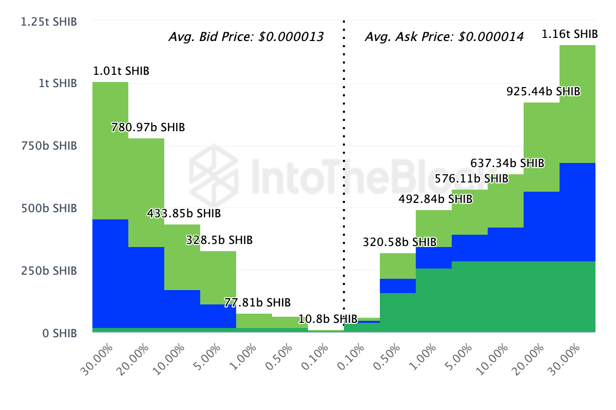 Shiba Inu Exchange Onchain Market Depth. 