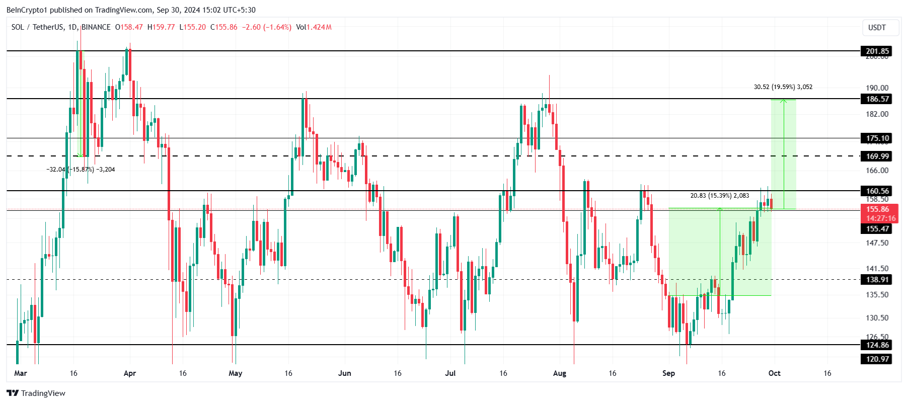 Solana Price Analysis