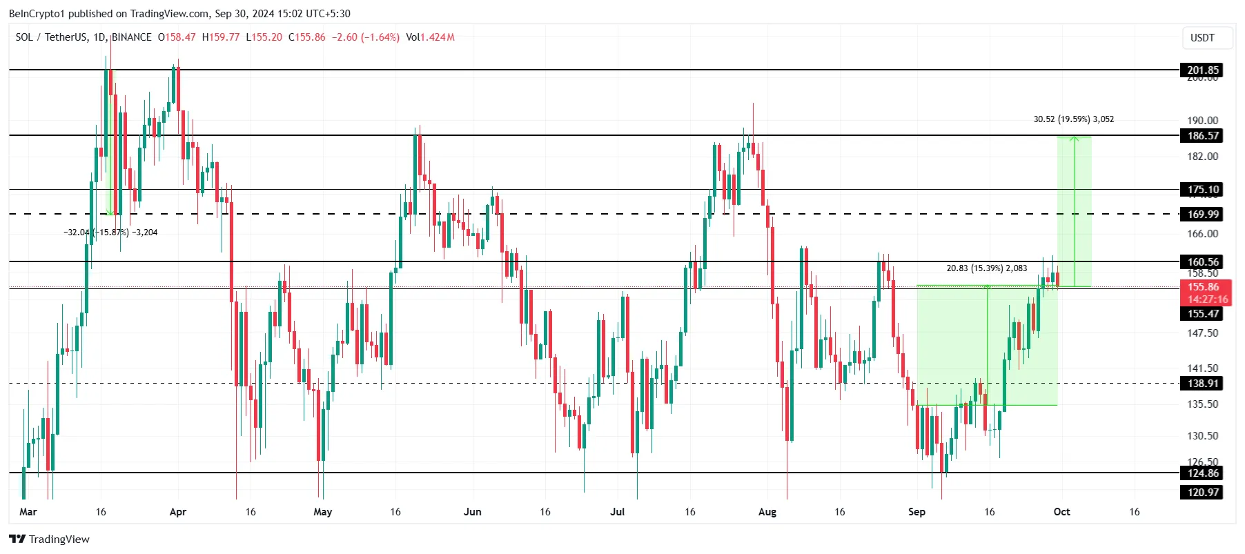 Solana Price Analysis