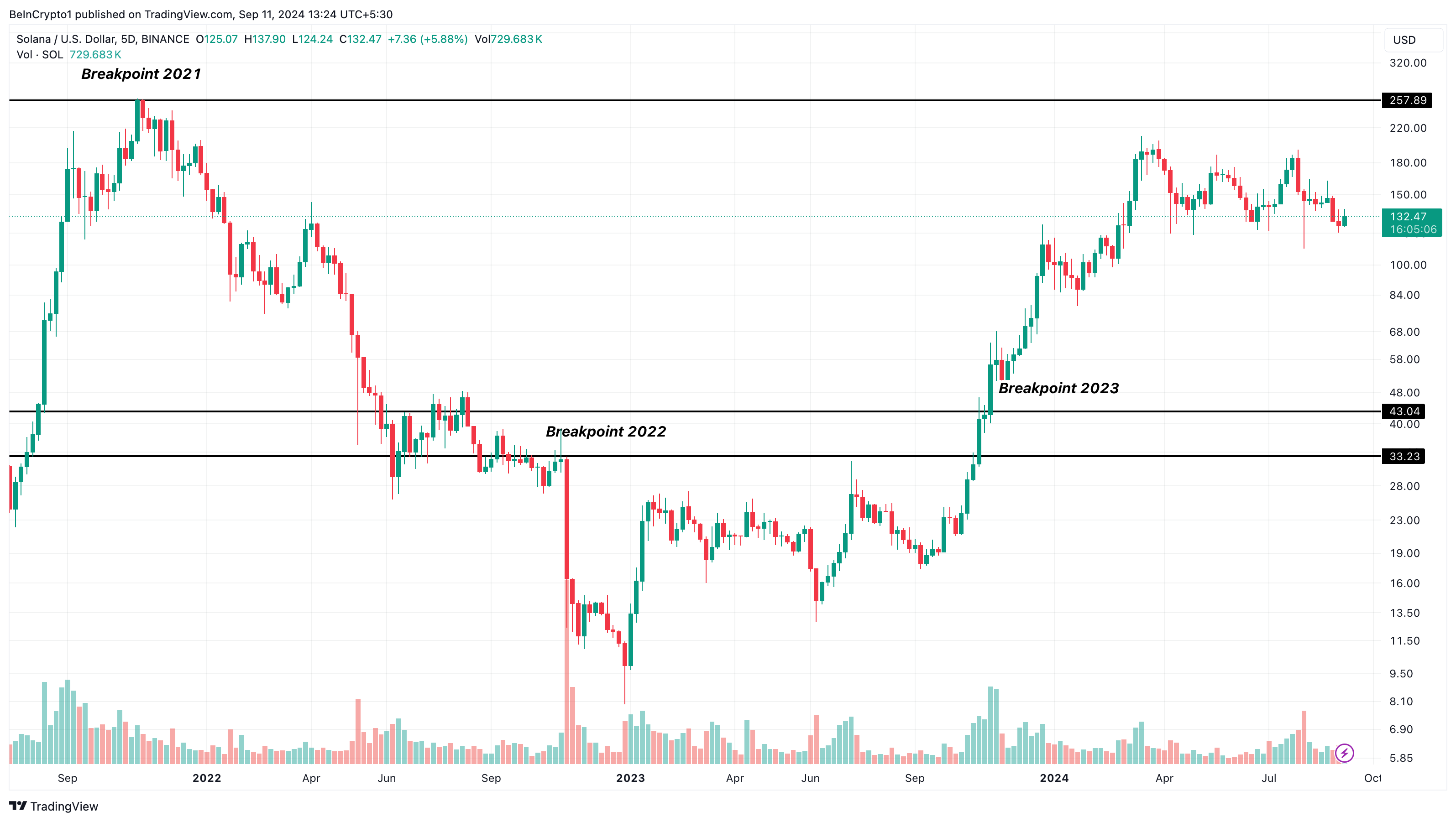 Solana price analysis