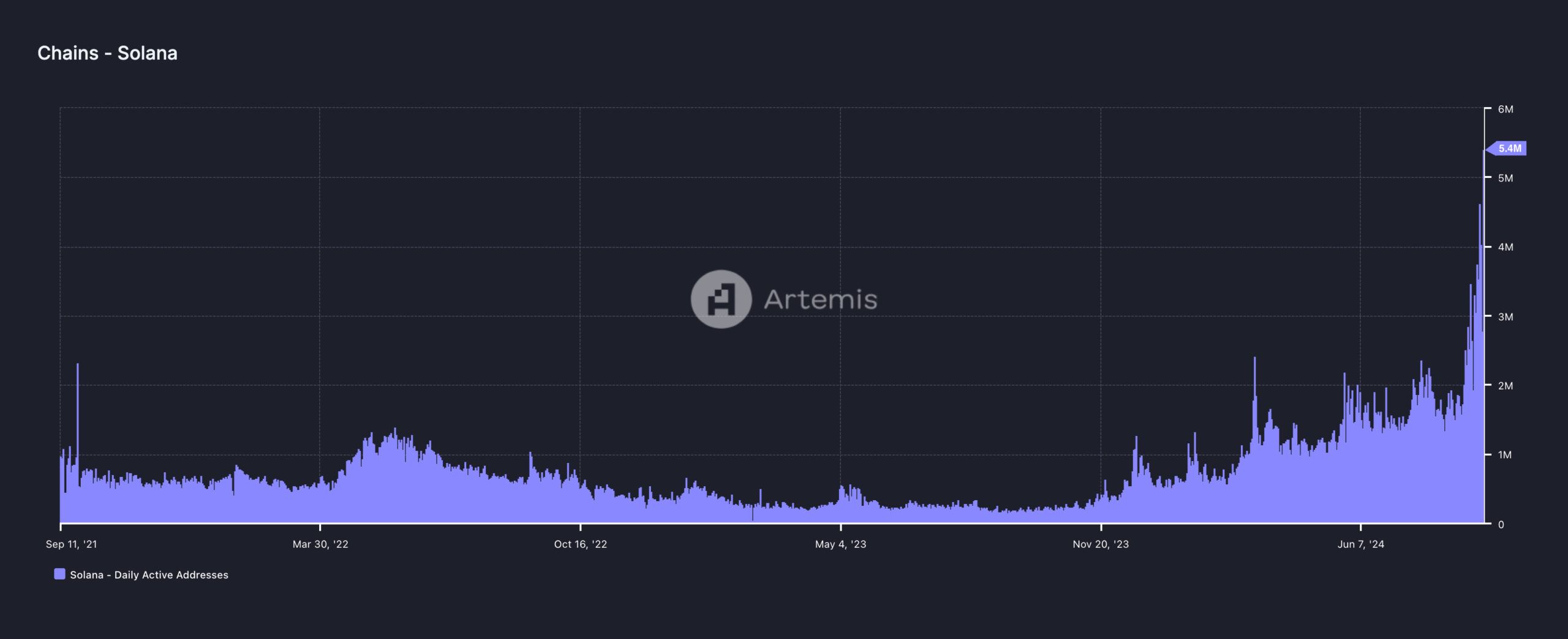 solana active addresses record scaled.jpg.optimal