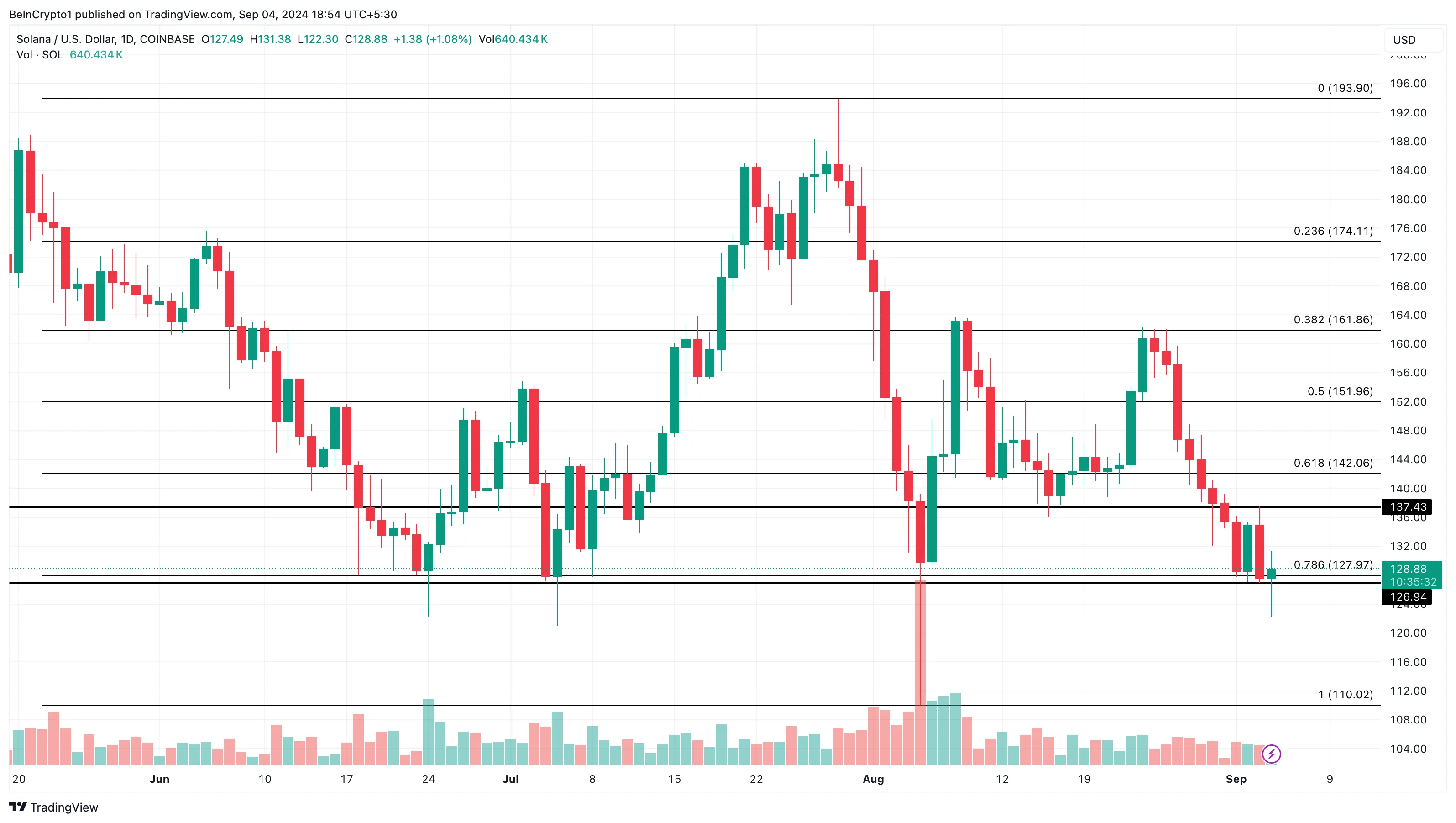 Solana Daily Analysis. 
