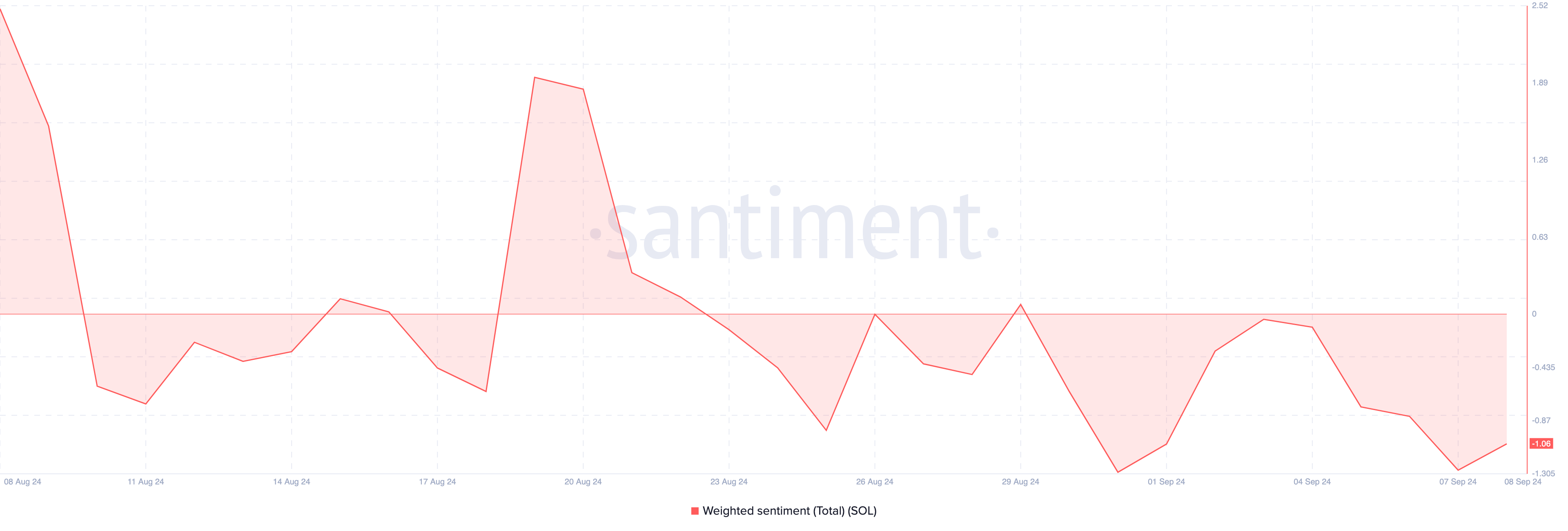 Solana Weighted Sentiment. 