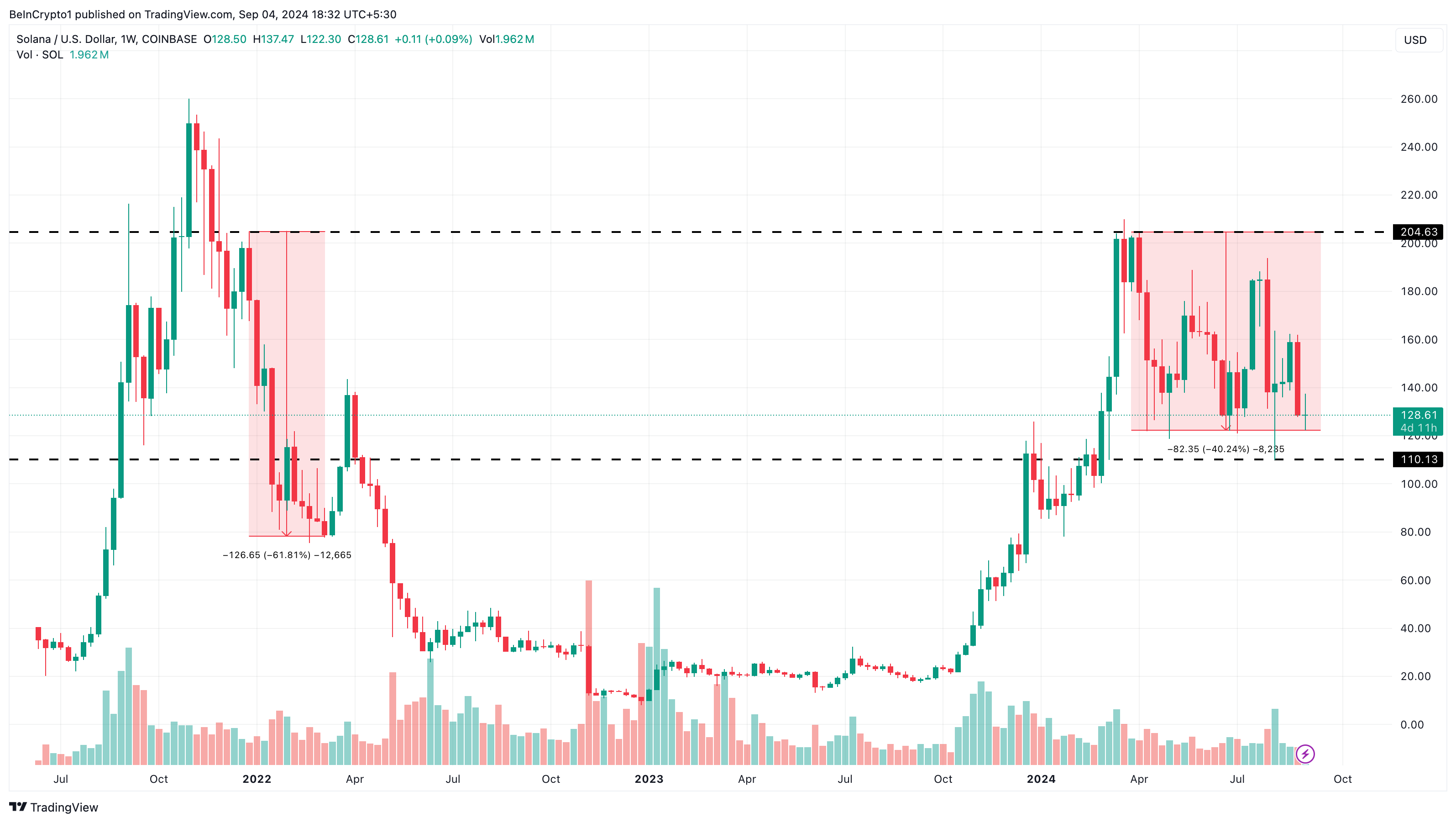 Solana Daily Analysis. 