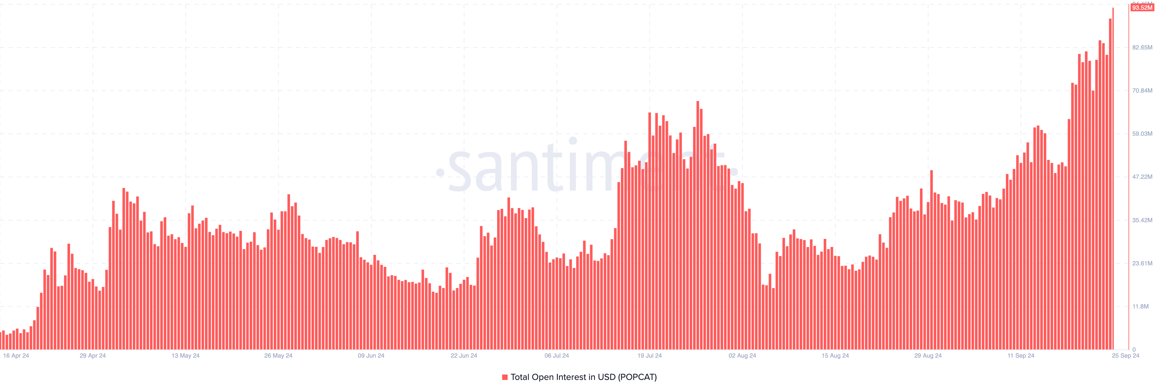 Popcat Open Interest
