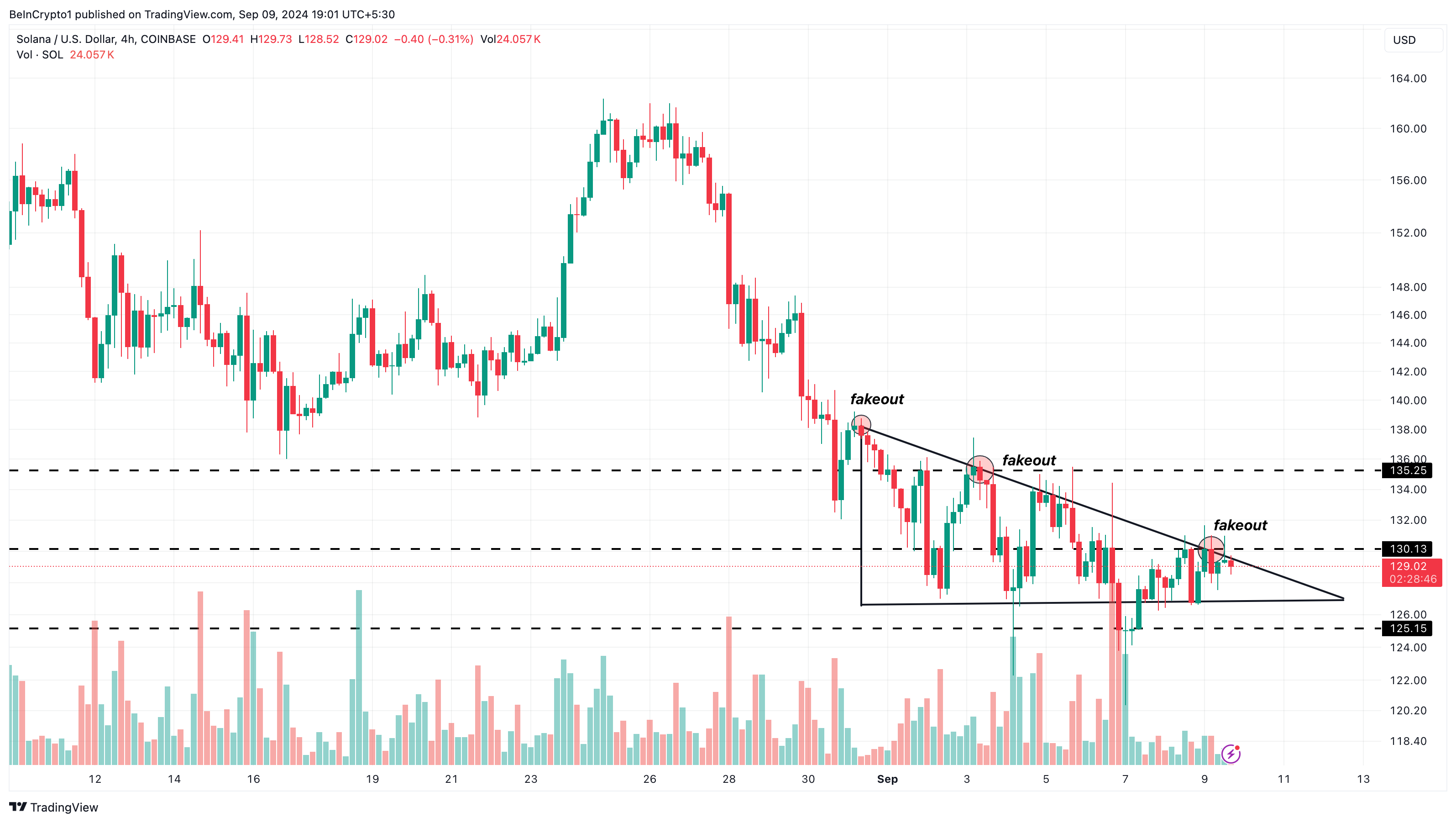 Solana 4-Hour Analysis. 