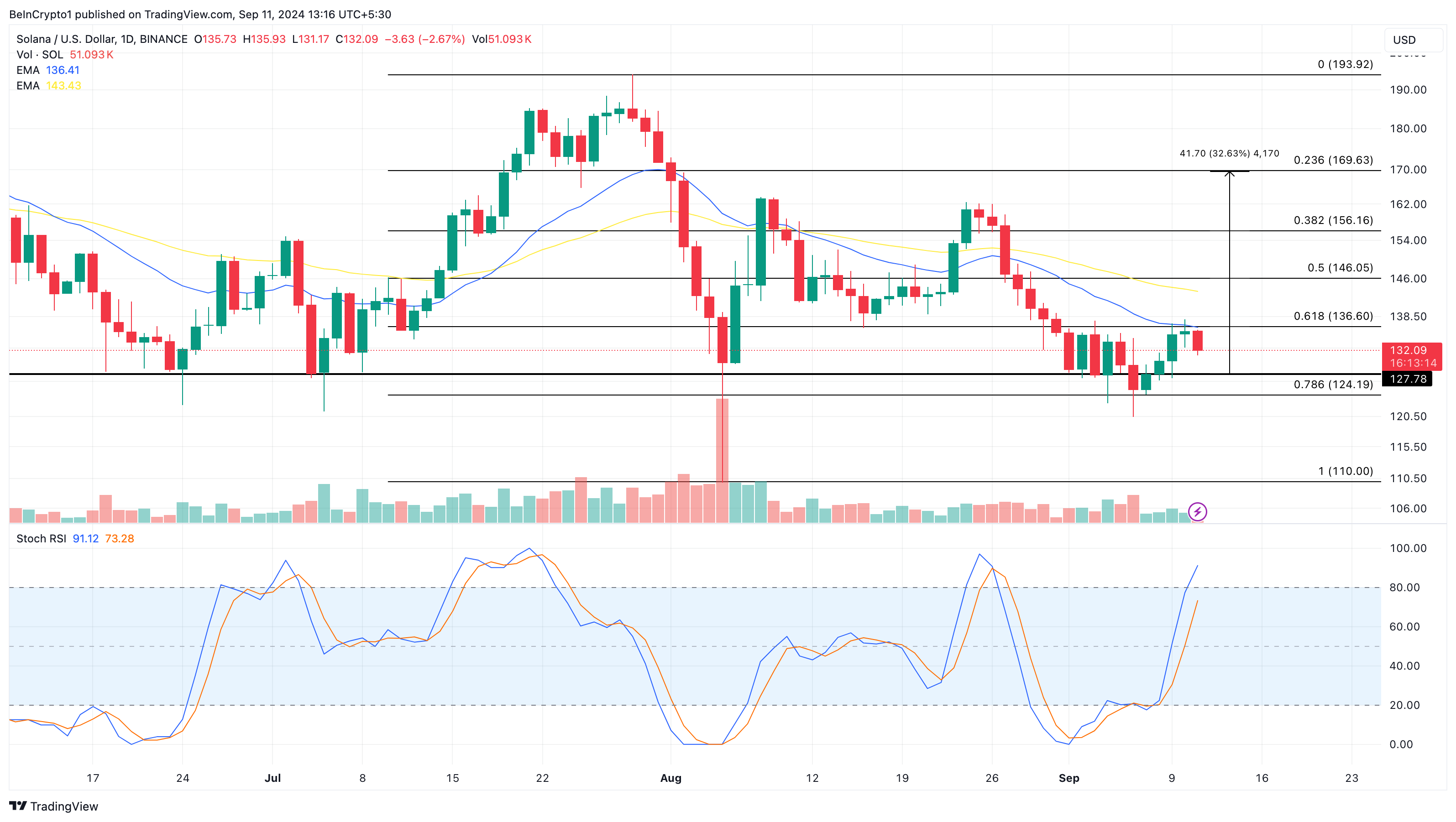 Solana Daily Analysis. 