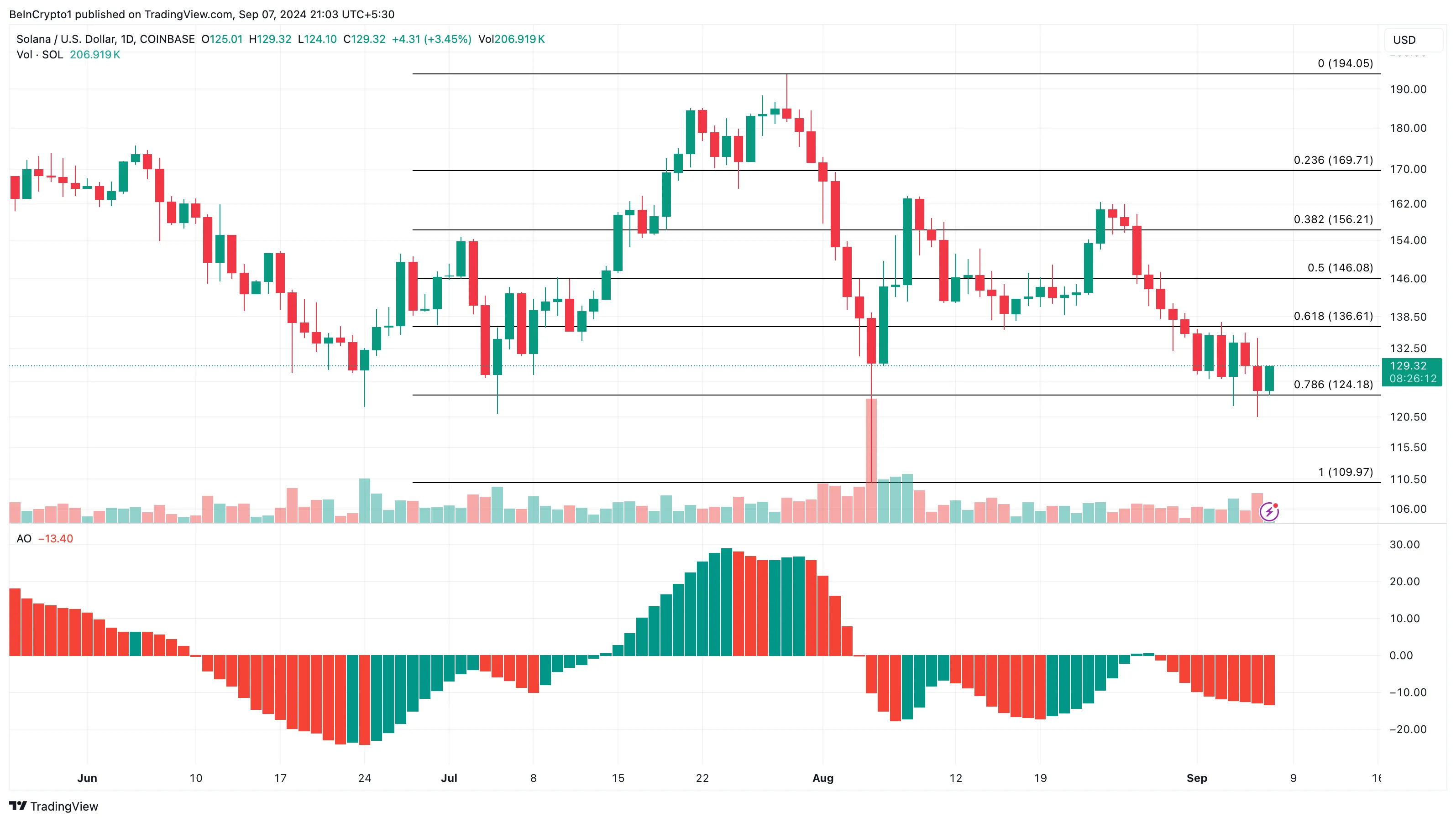 Solana Daily Analysis. 