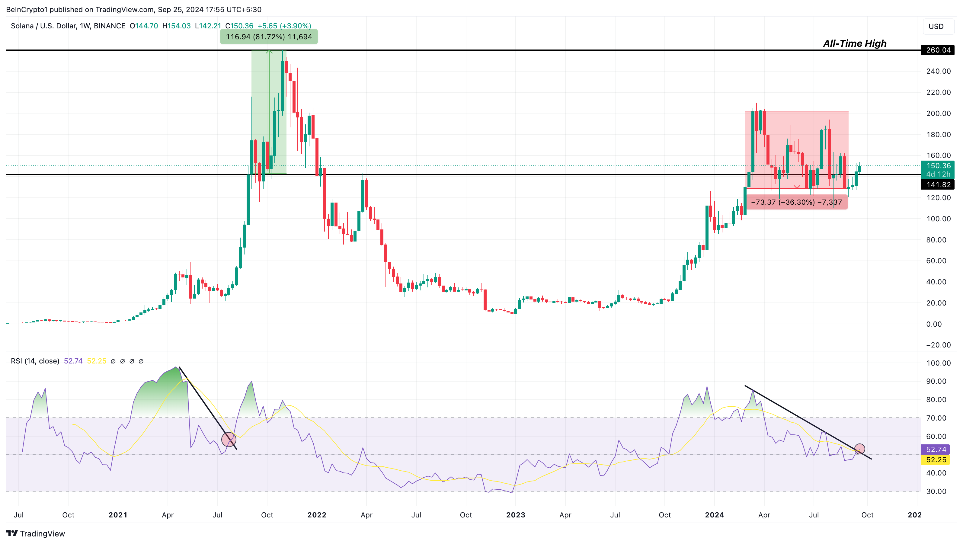 Analisi dei prezzi settimanali di Solana. Fonte: TradingView 