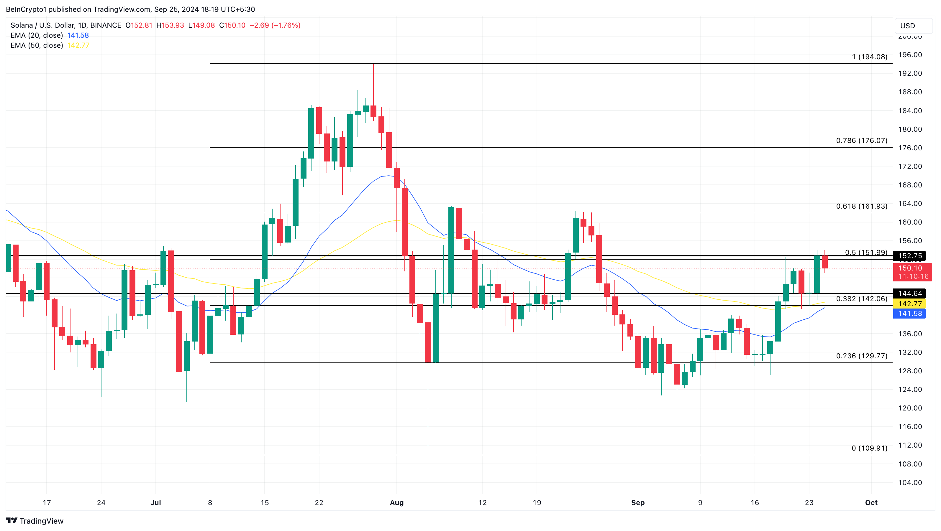 Analisi dei prezzi giornalieri di Solana. Fonte: TradingView