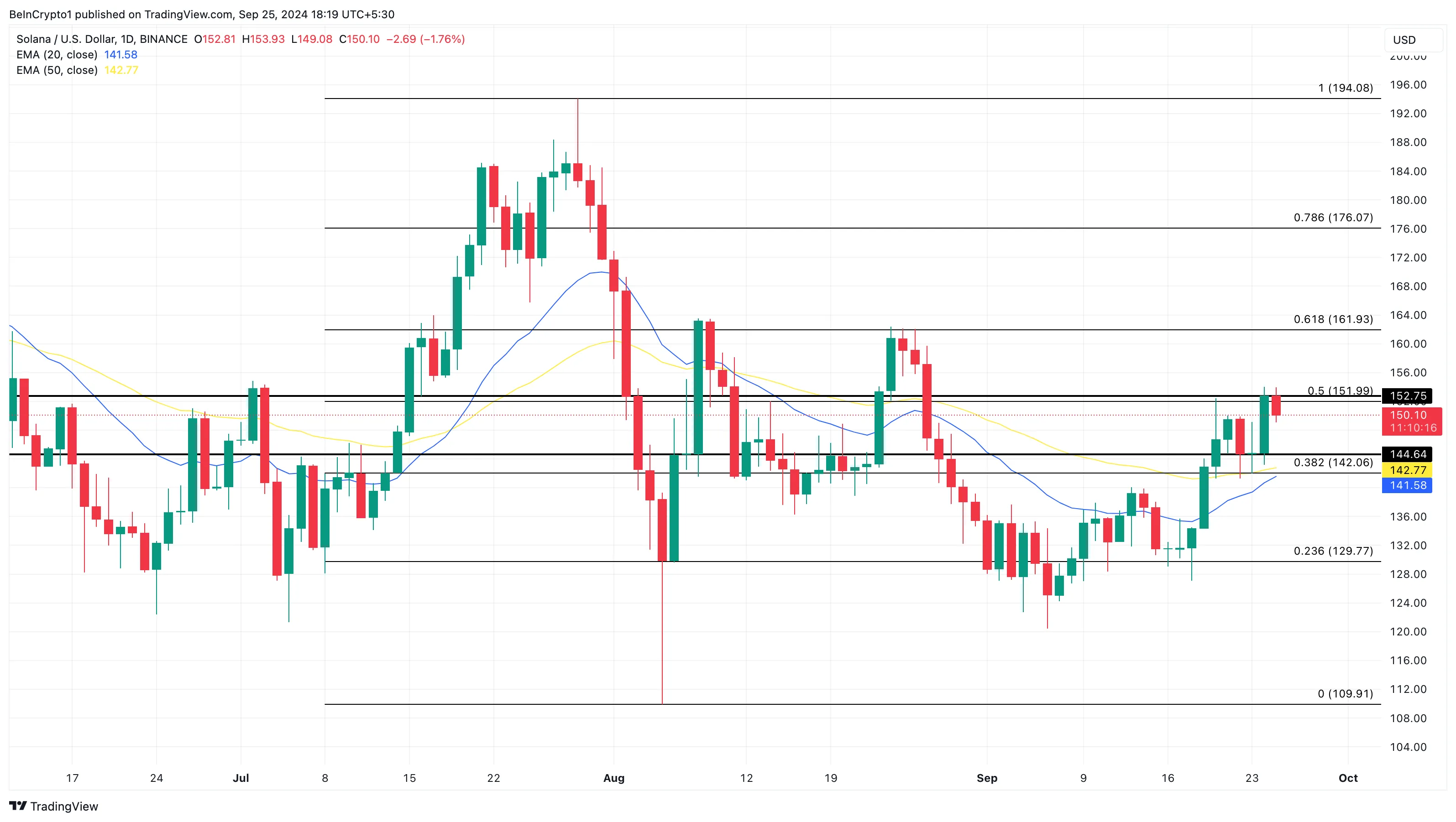 Solana Daily Price Analysis. Source: TradingView