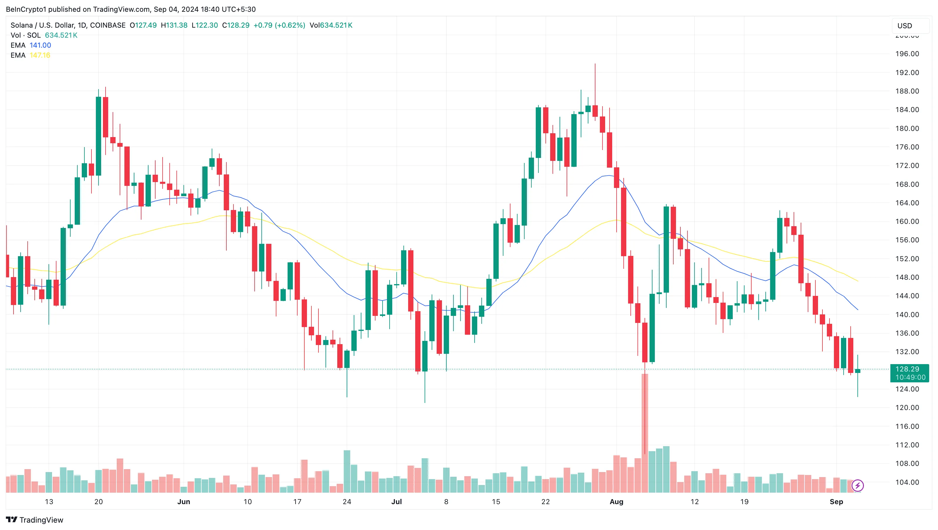 Solana Daily Analysis. 