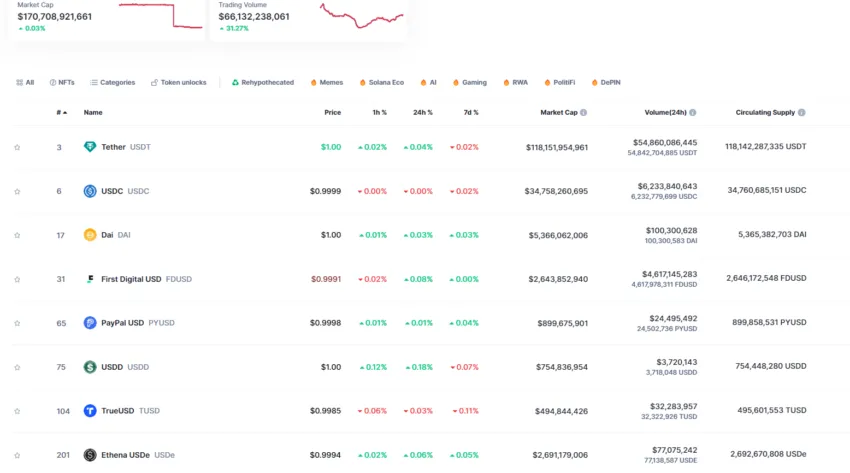 top stablecoins by market cap