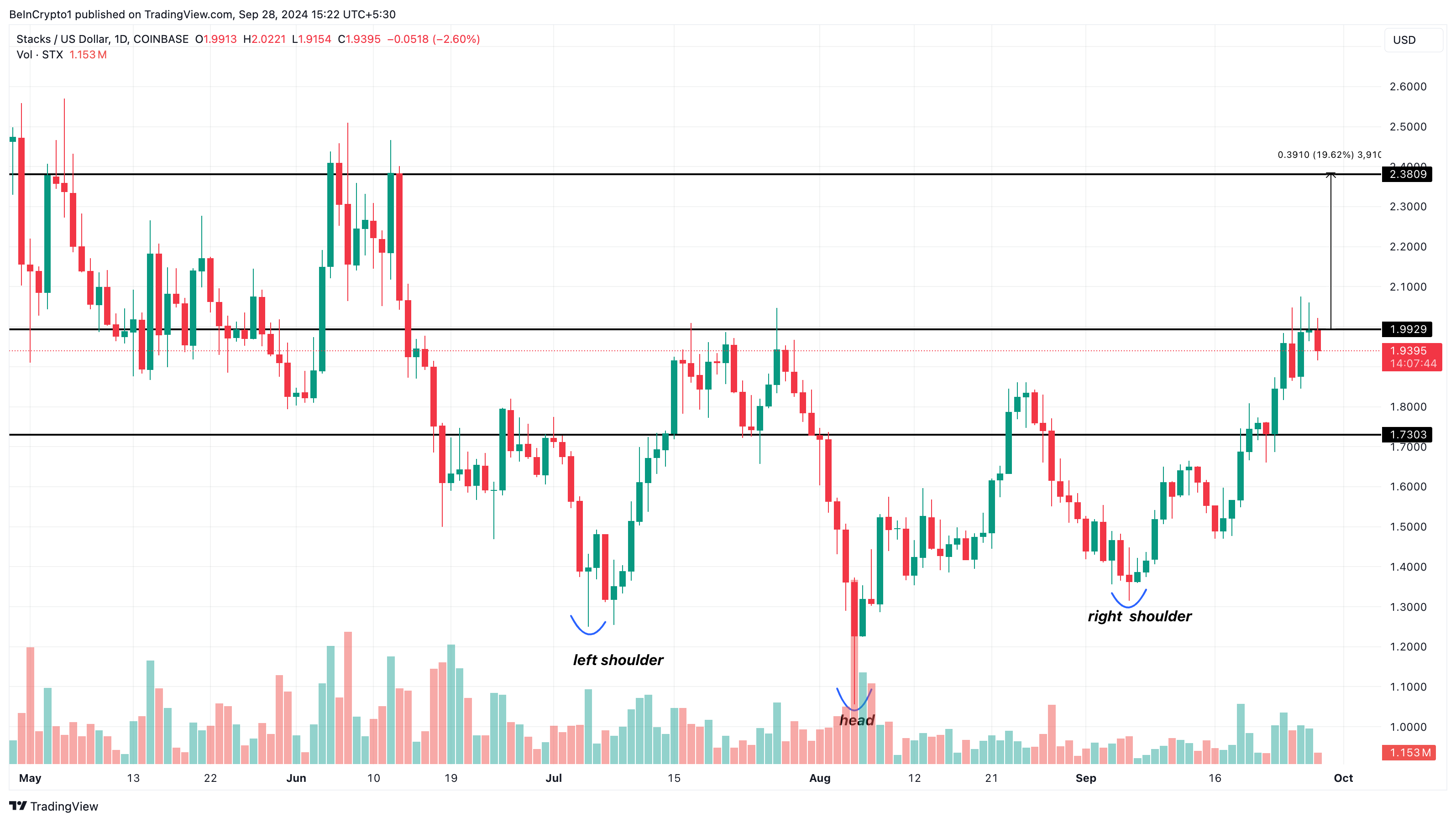 stacks price analysis altcoins