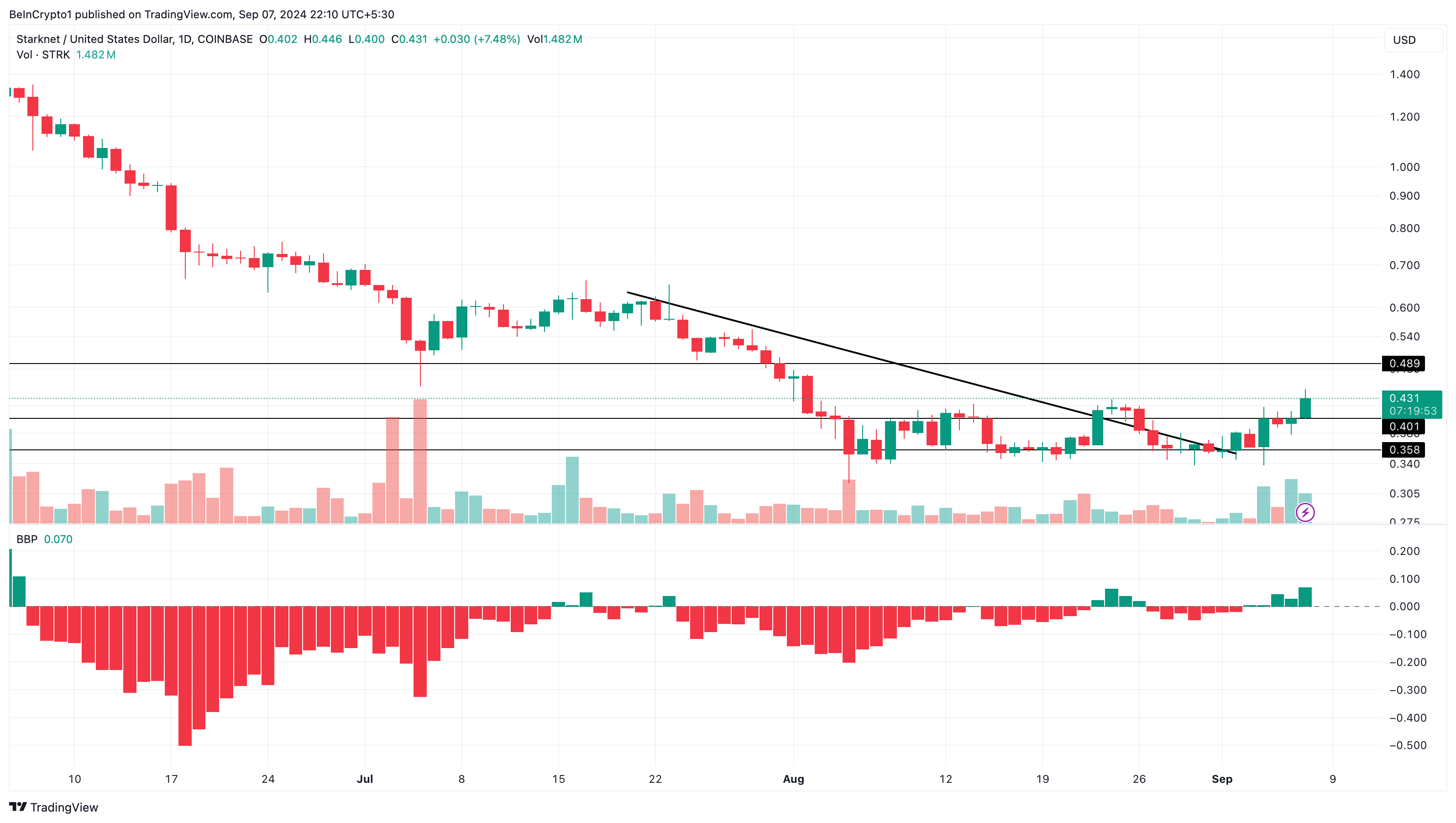 Starknet Daily Analysis. 
