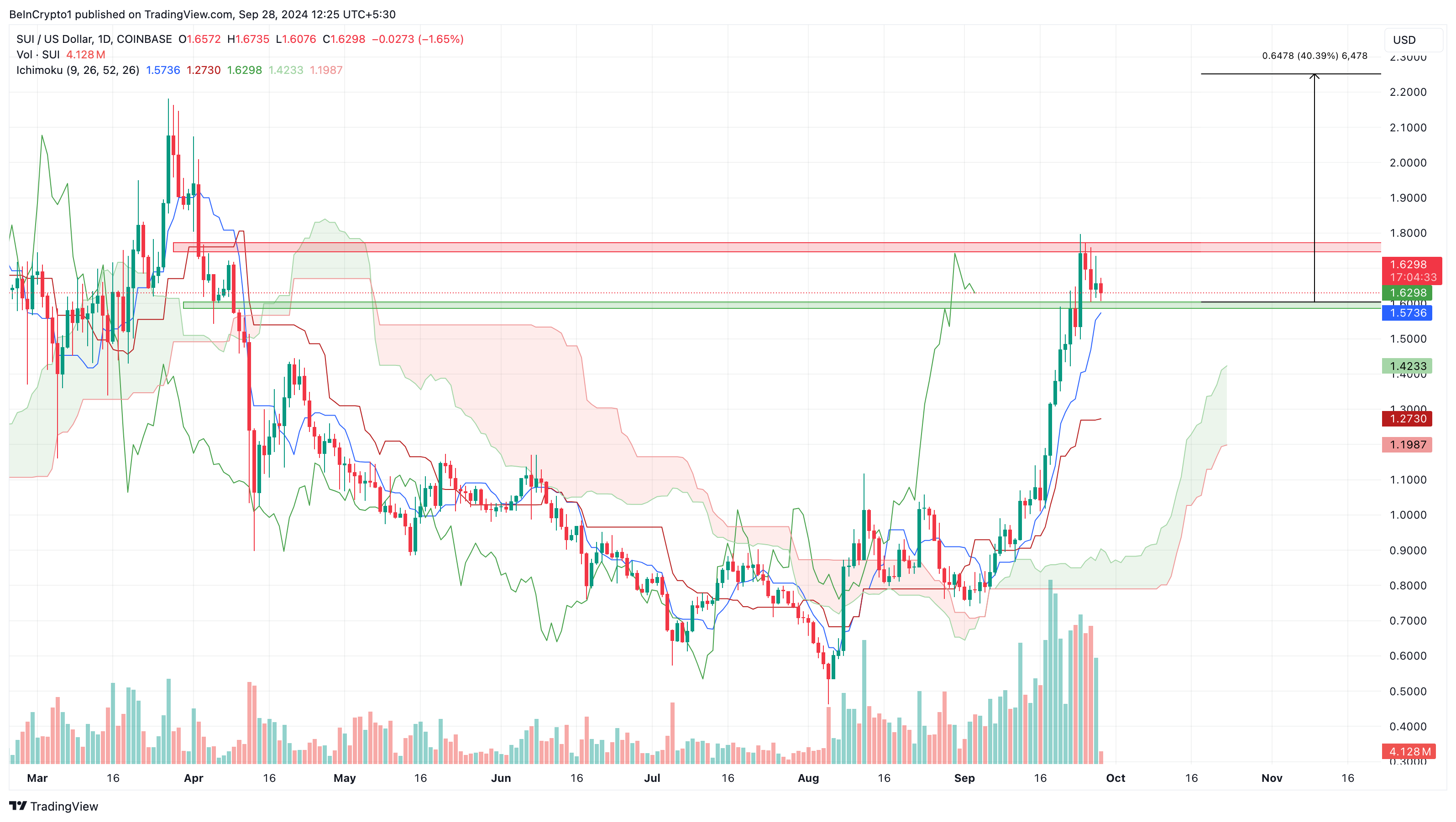 Sui altcoins to reach new all-time high