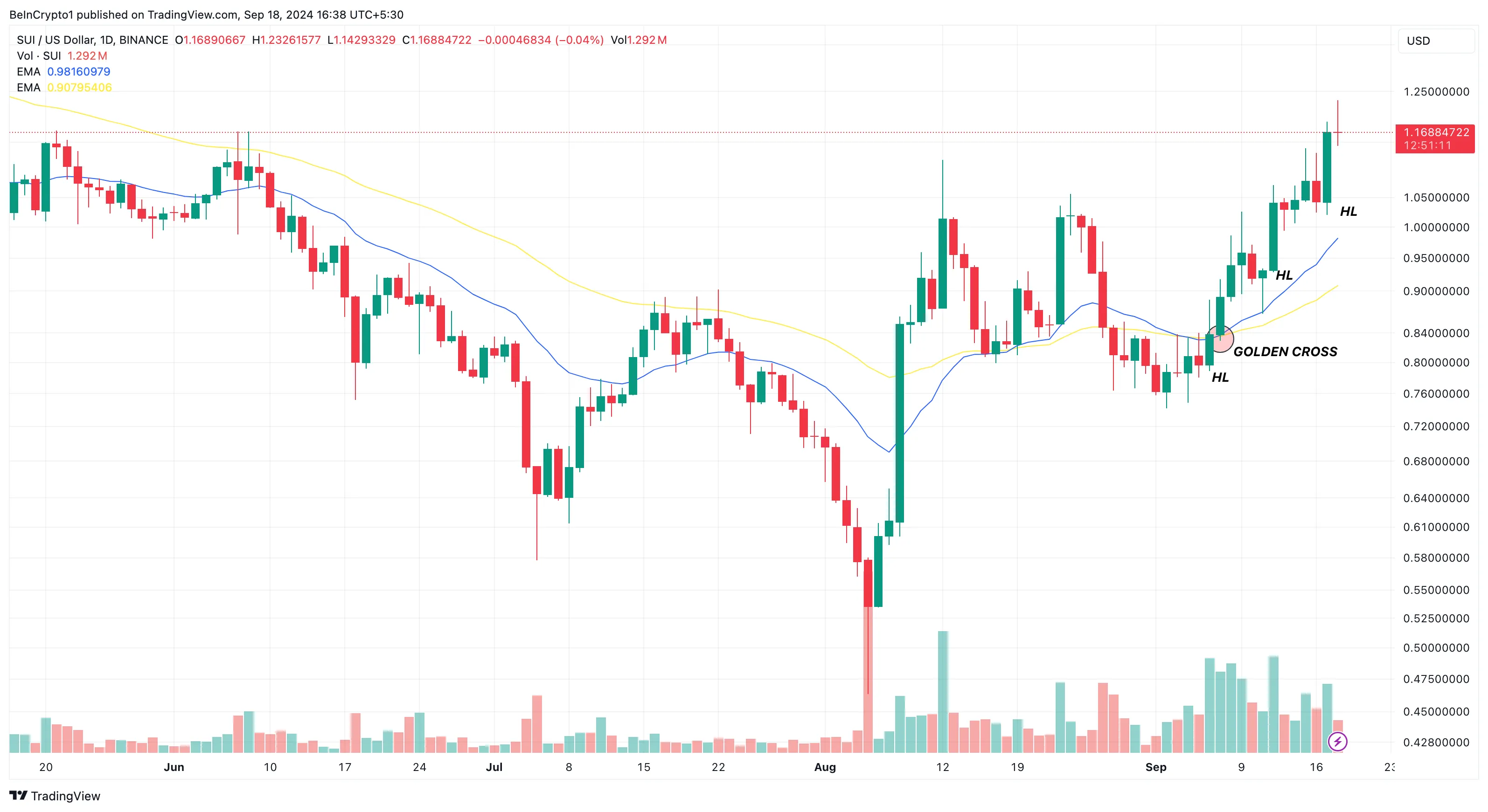 Sui Altcoins Daily Analysis.
