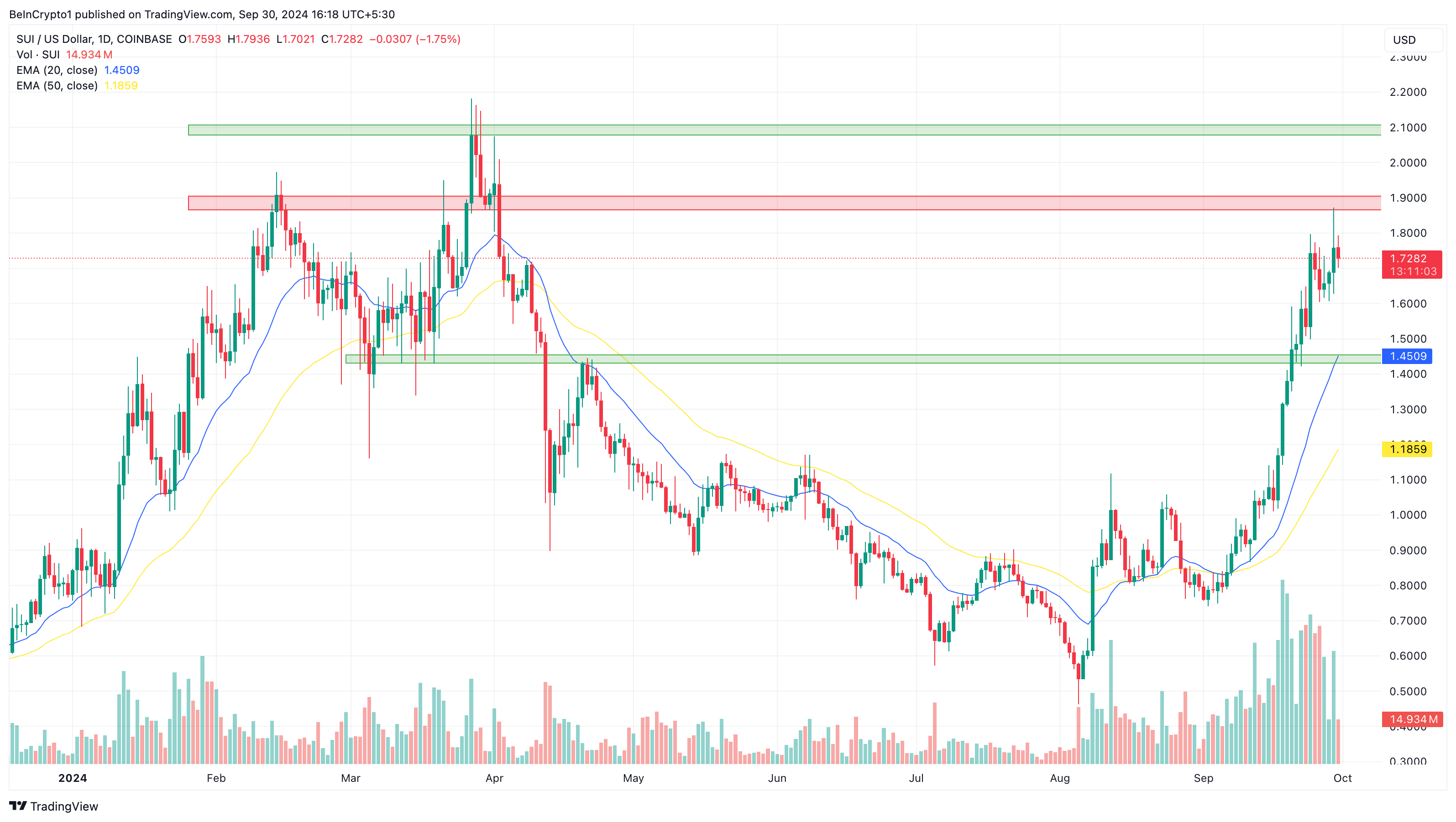 Sui Daily Price Analysis